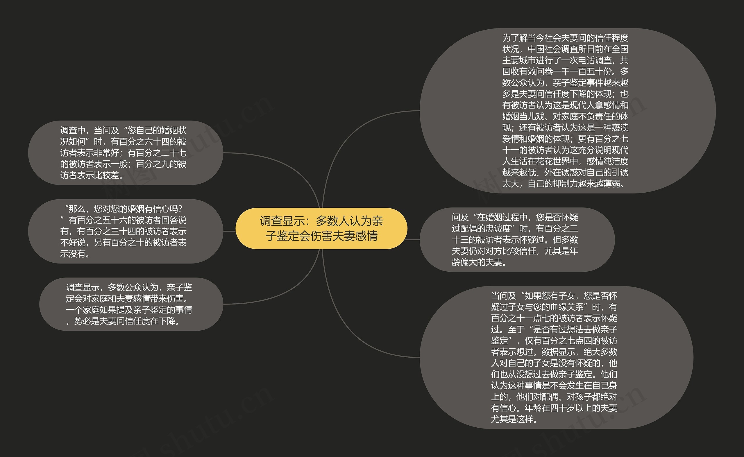 调查显示：多数人认为亲子鉴定会伤害夫妻感情思维导图