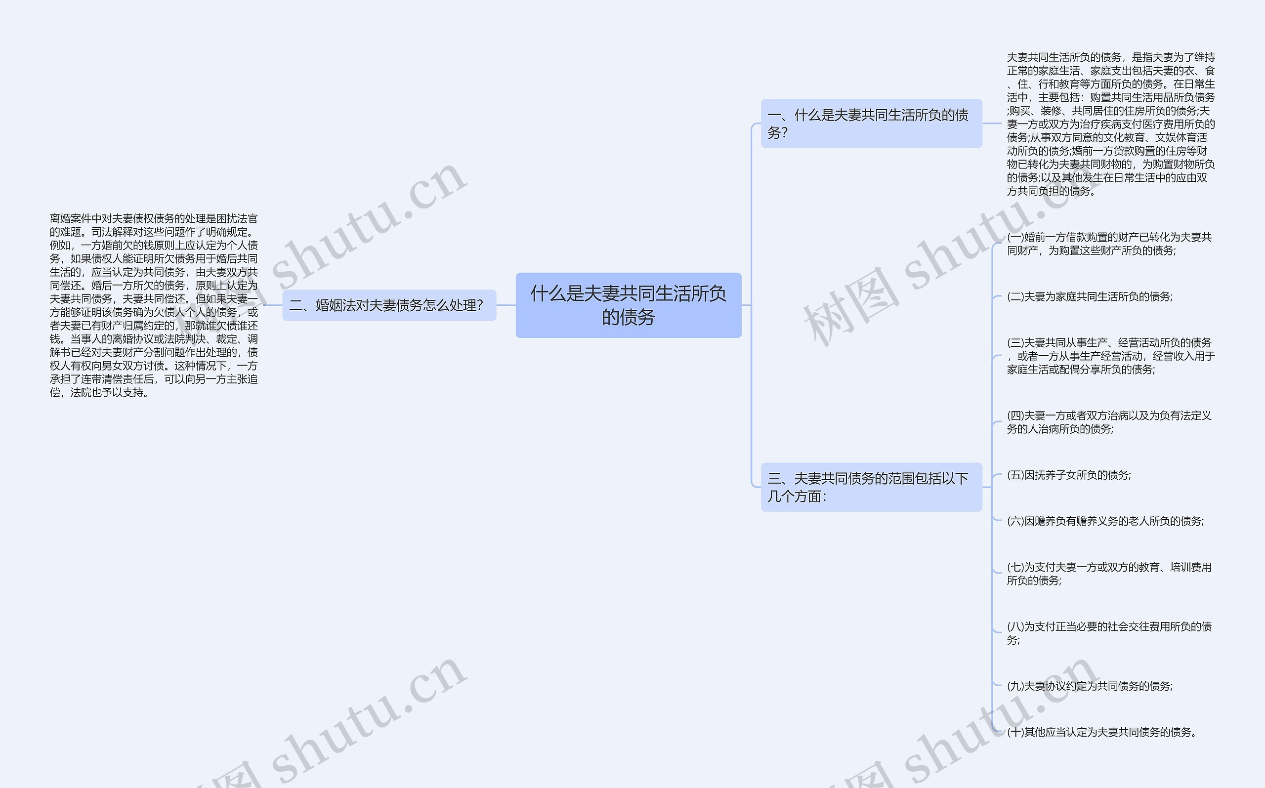 什么是夫妻共同生活所负的债务思维导图