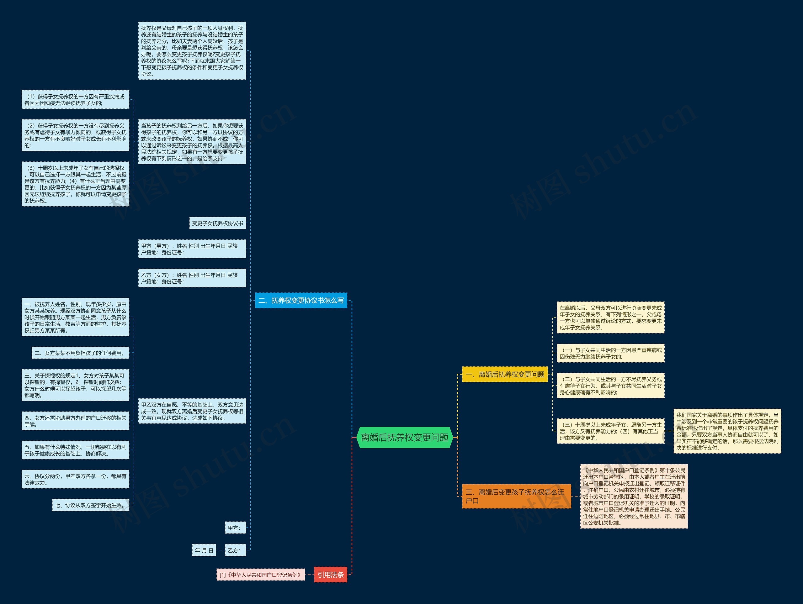离婚后抚养权变更问题思维导图