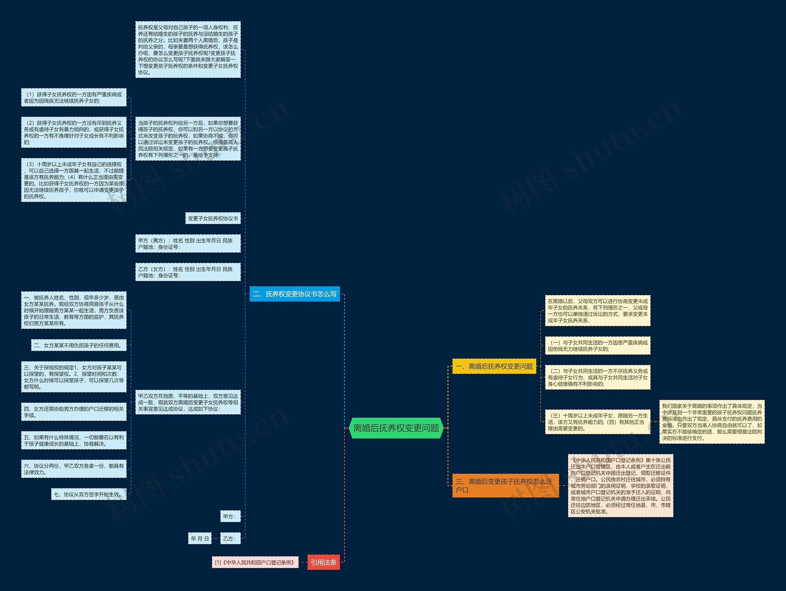 离婚后抚养权变更问题思维导图高清图 离婚后抚养权变更问题思维导图