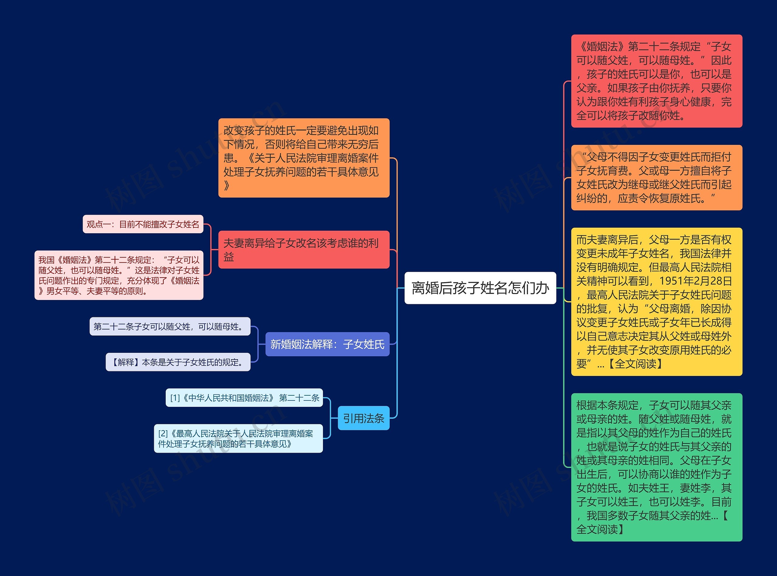 离婚后孩子姓名怎们办思维导图