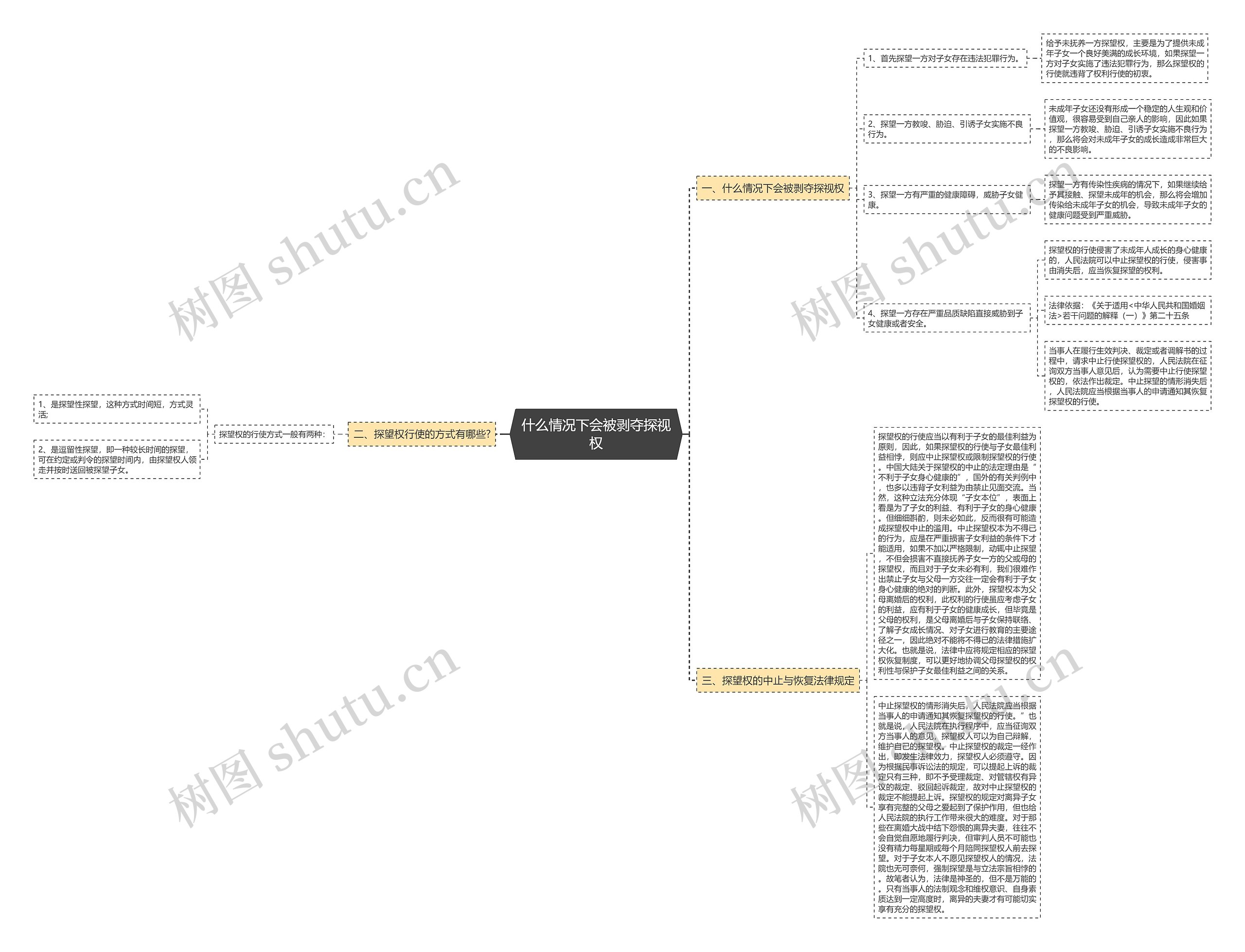 什么情况下会被剥夺探视权思维导图
