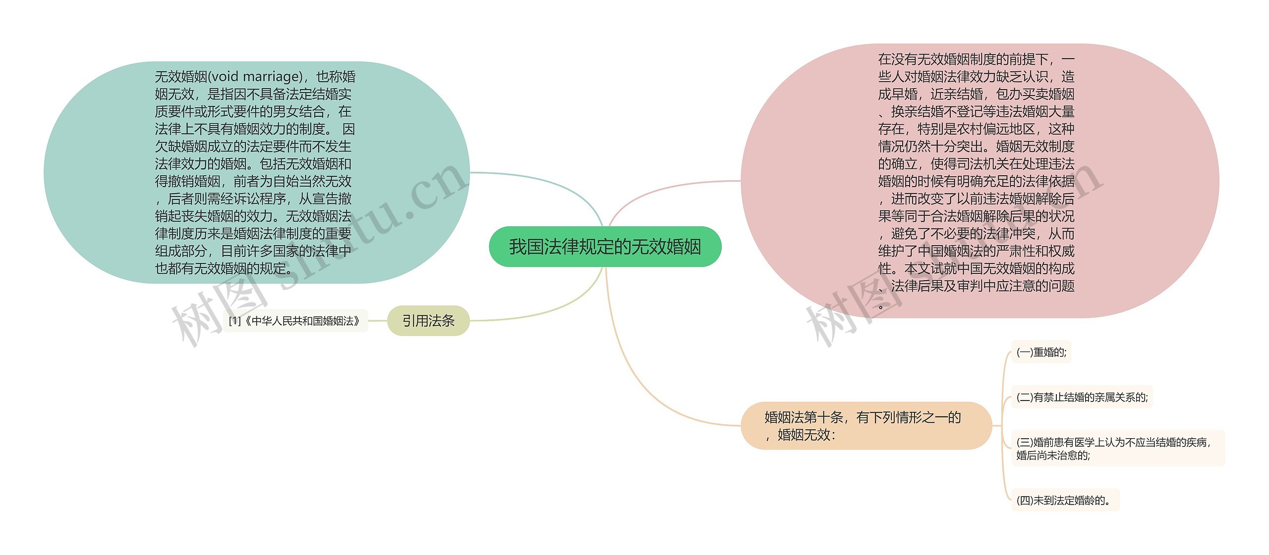 我国法律规定的无效婚姻思维导图