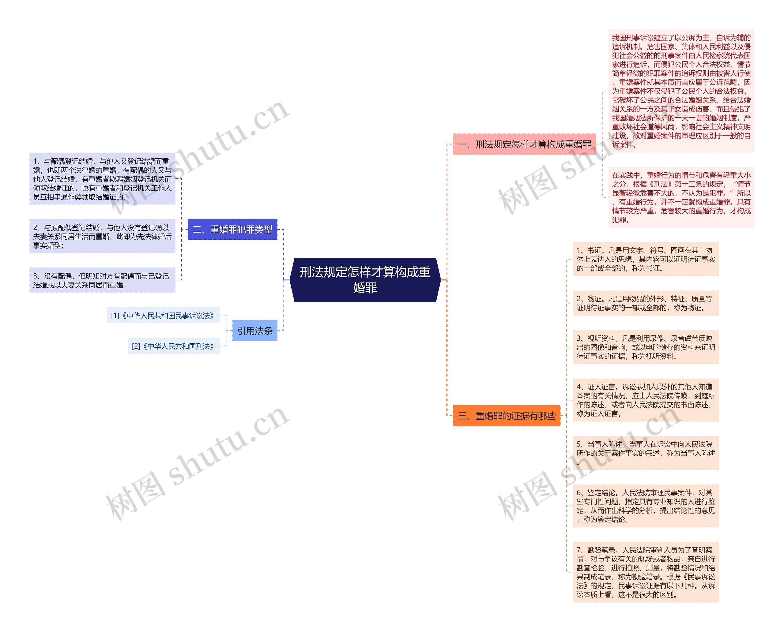 刑法规定怎样才算构成重婚罪思维导图