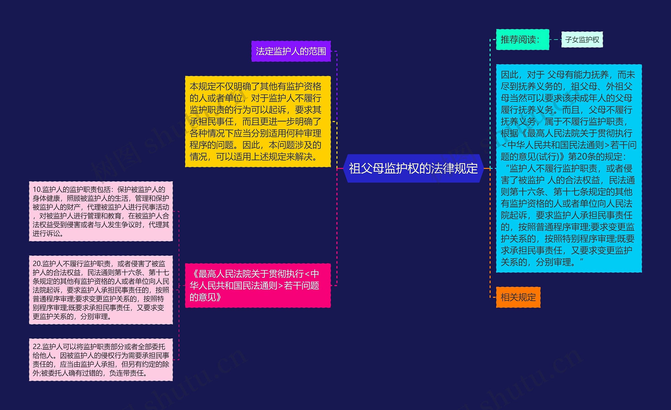 祖父母监护权的法律规定思维导图