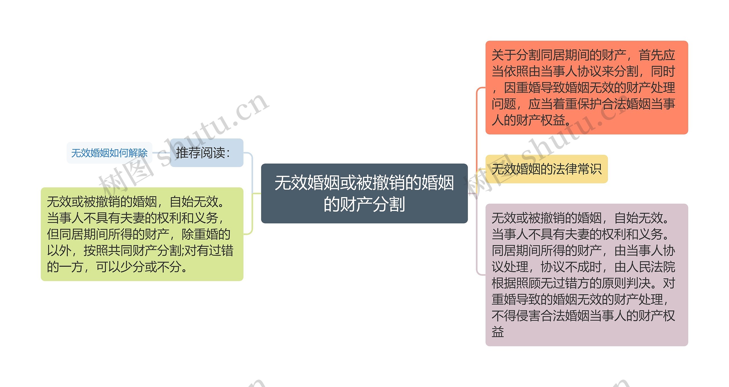 无效婚姻或被撤销的婚姻的财产分割思维导图