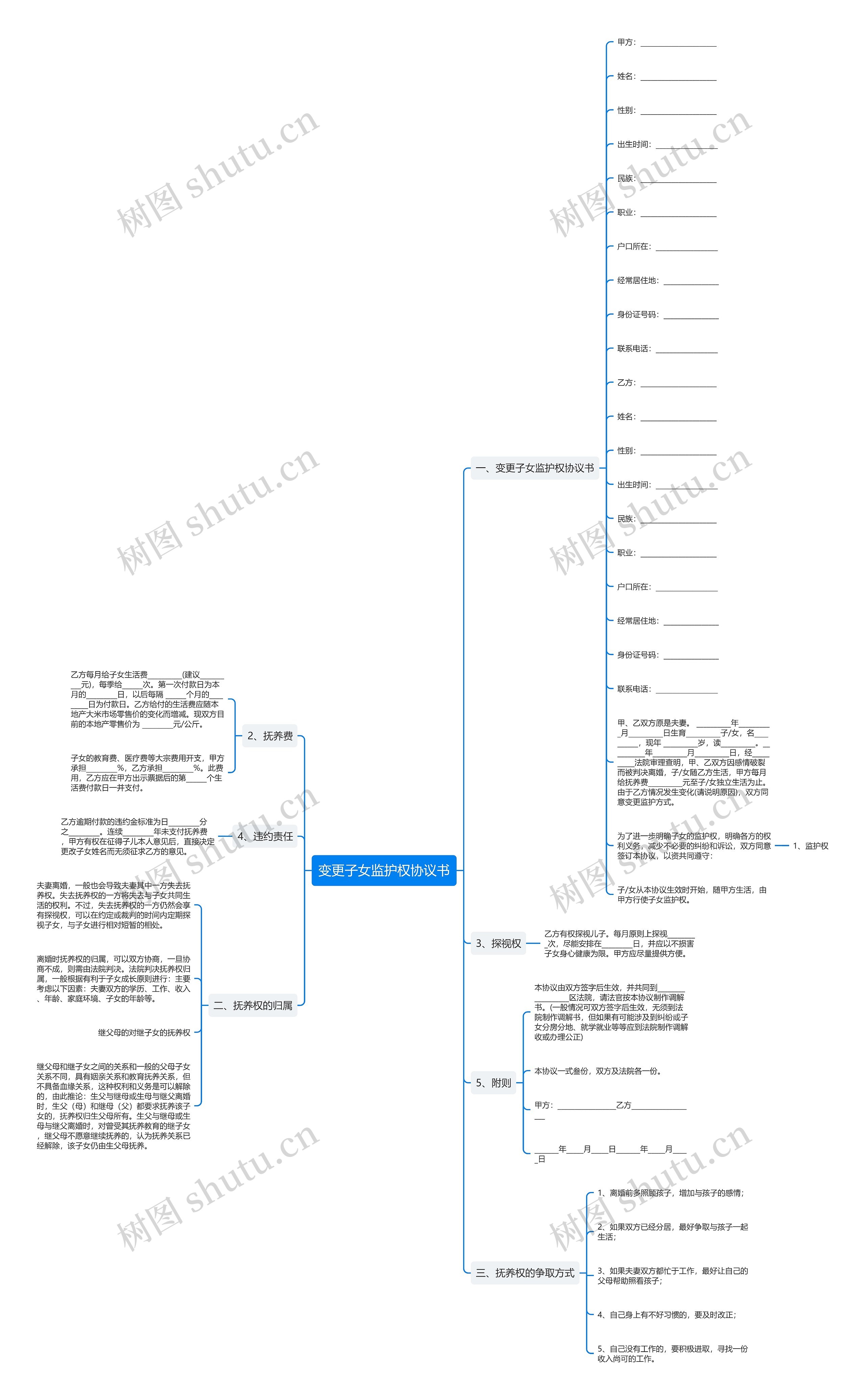 变更子女监护权协议书思维导图