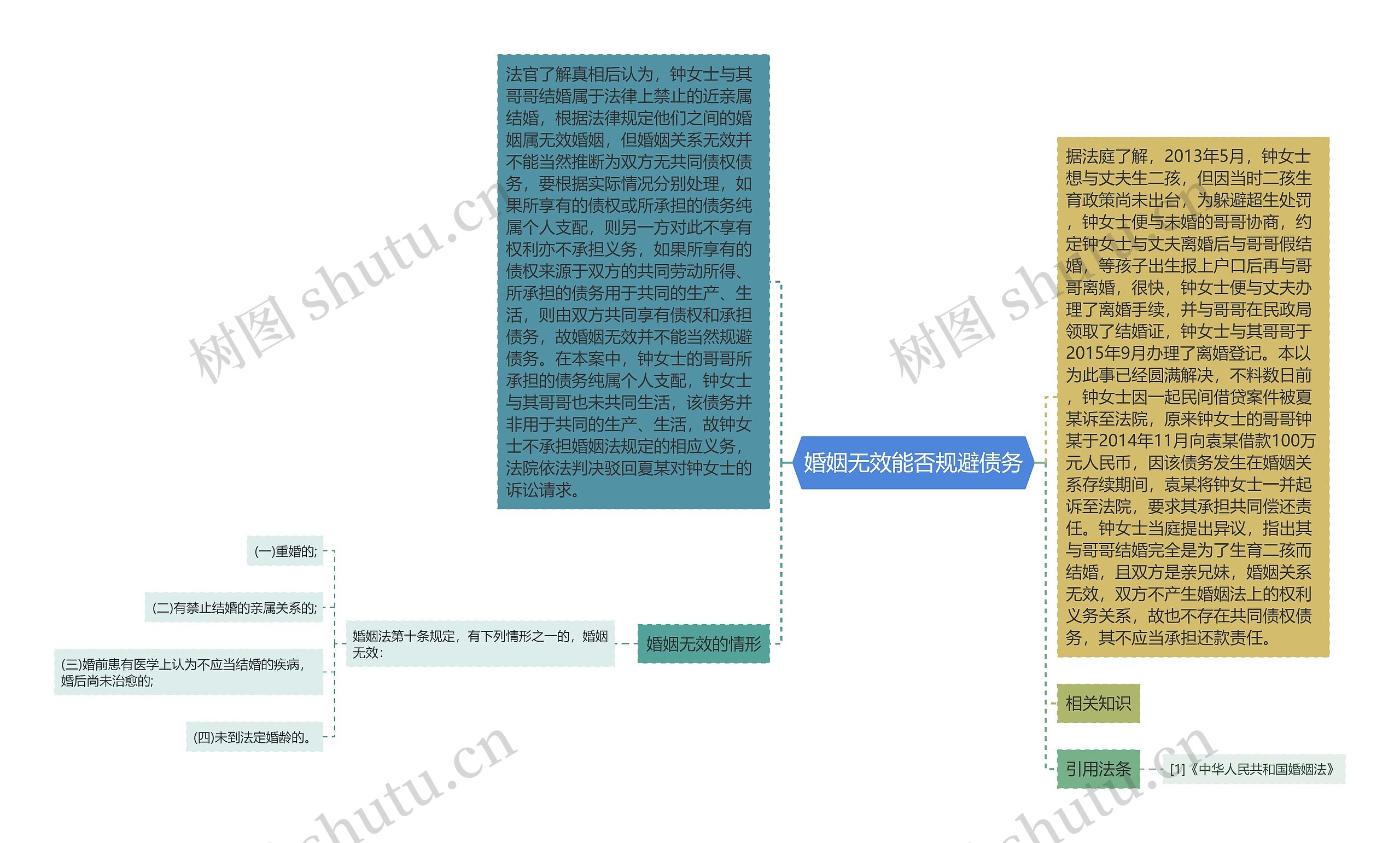 婚姻无效能否规避债务