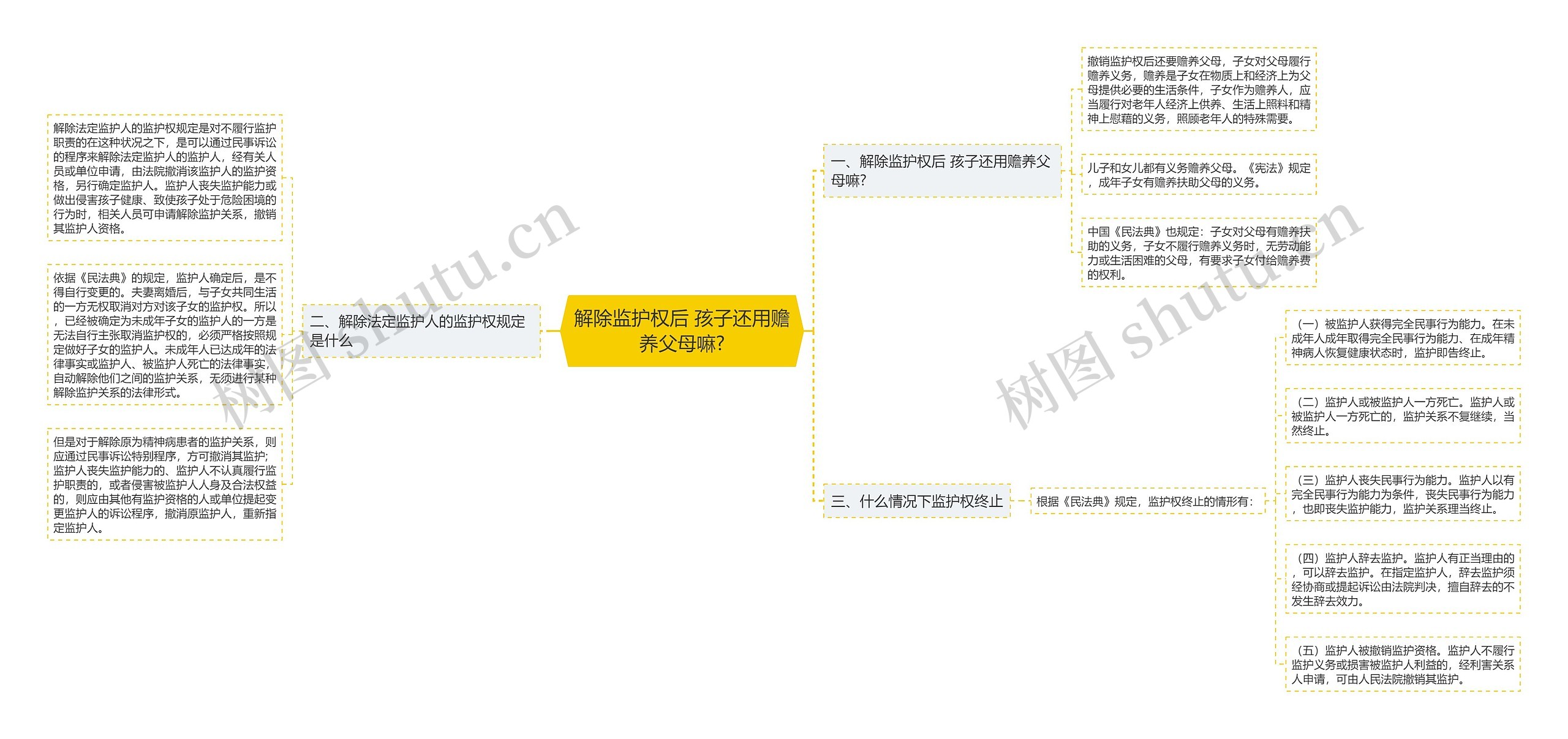 解除监护权后 孩子还用赡养父母嘛?