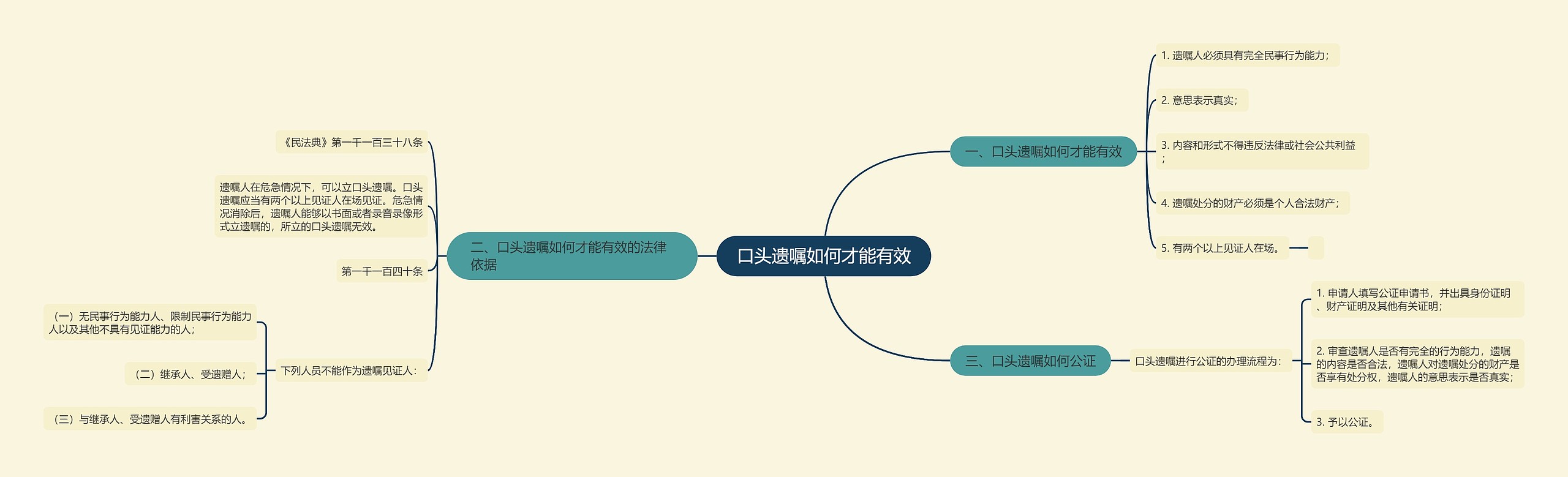 口头遗嘱如何才能有效思维导图