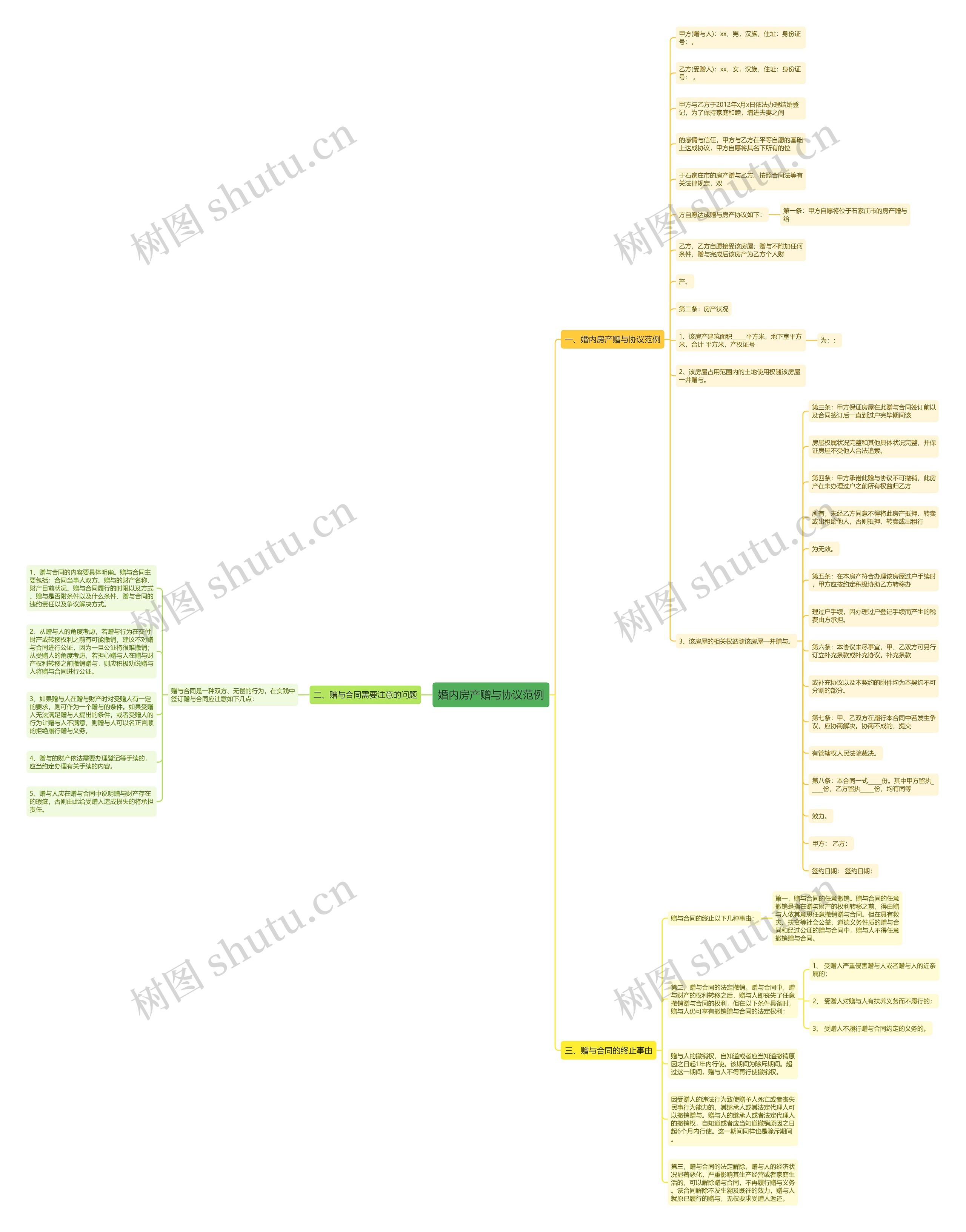 婚内房产赠与协议范例思维导图