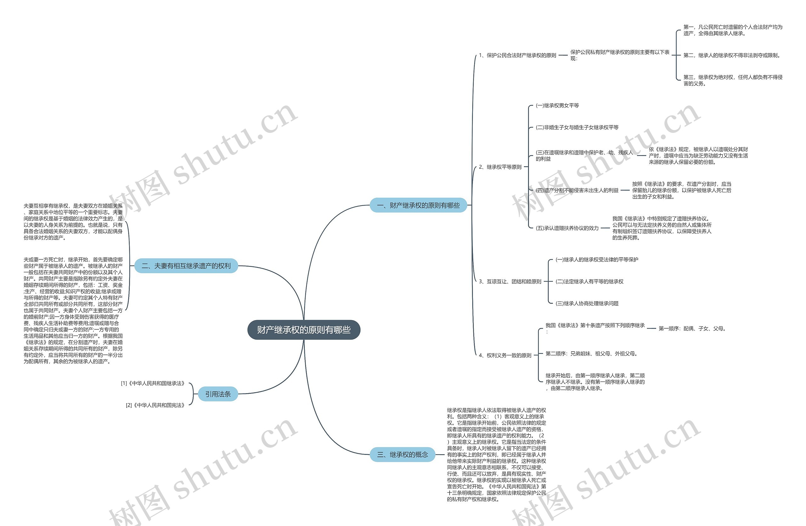 财产继承权的原则有哪些思维导图