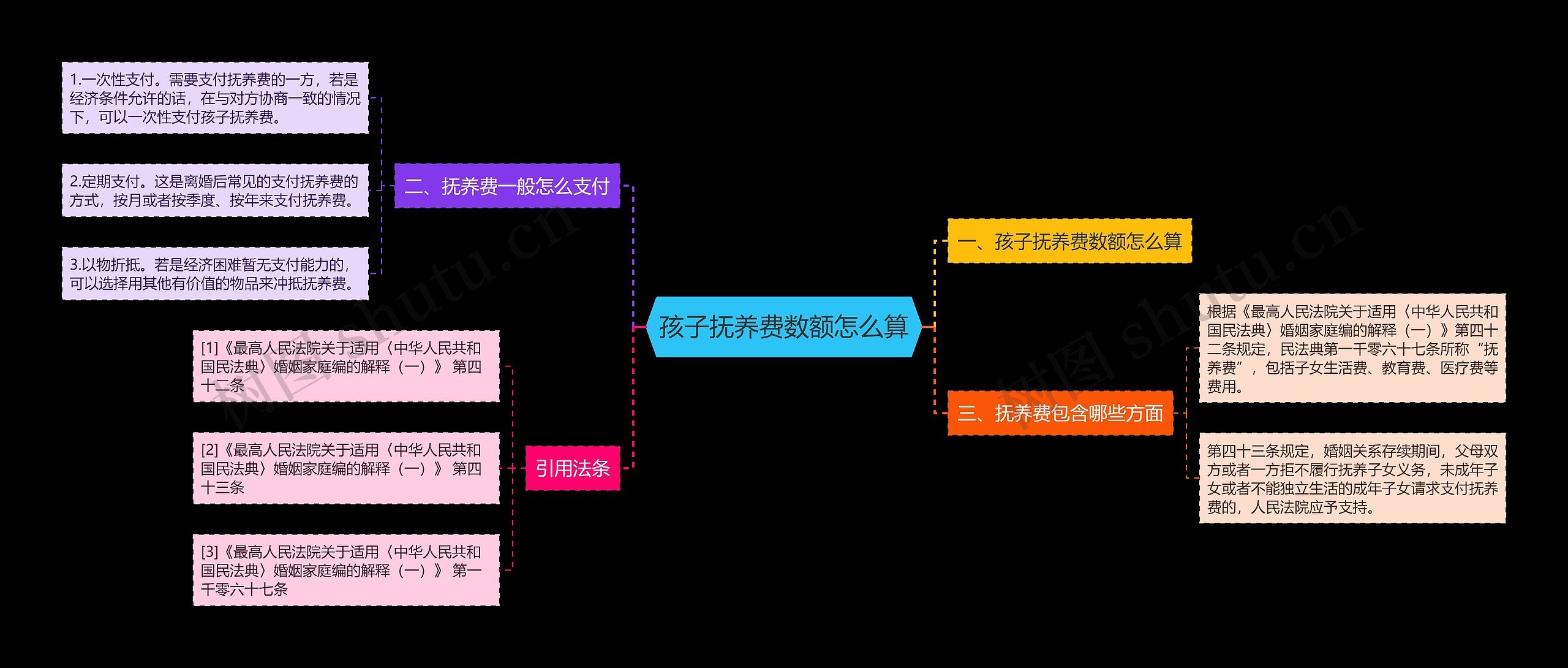 孩子抚养费数额怎么算思维导图