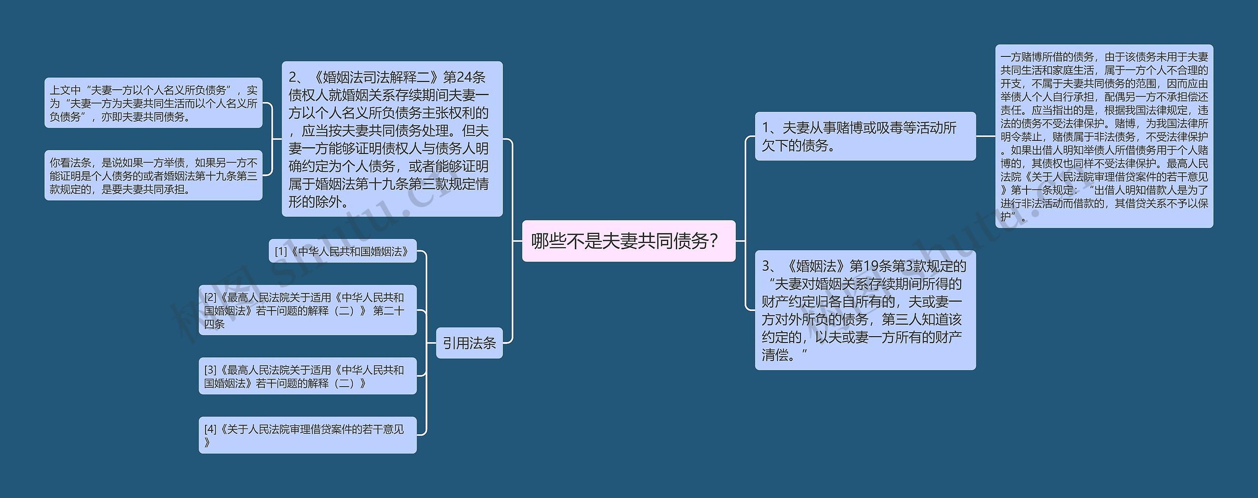 哪些不是夫妻共同债务？思维导图