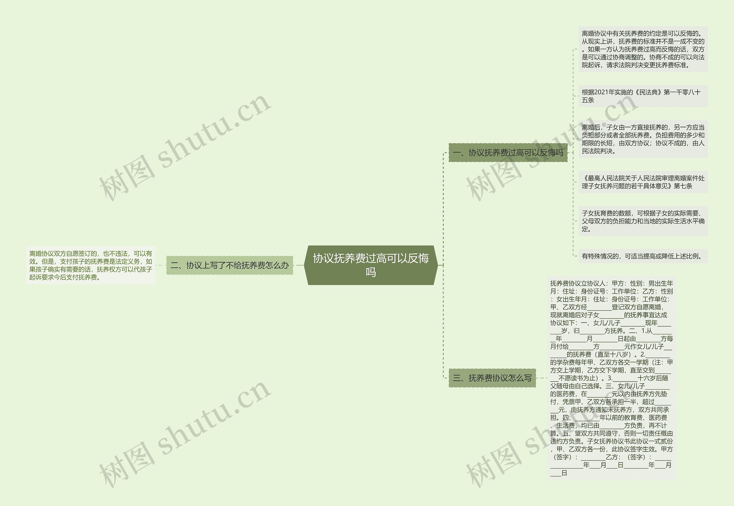 协议抚养费过高可以反悔吗思维导图