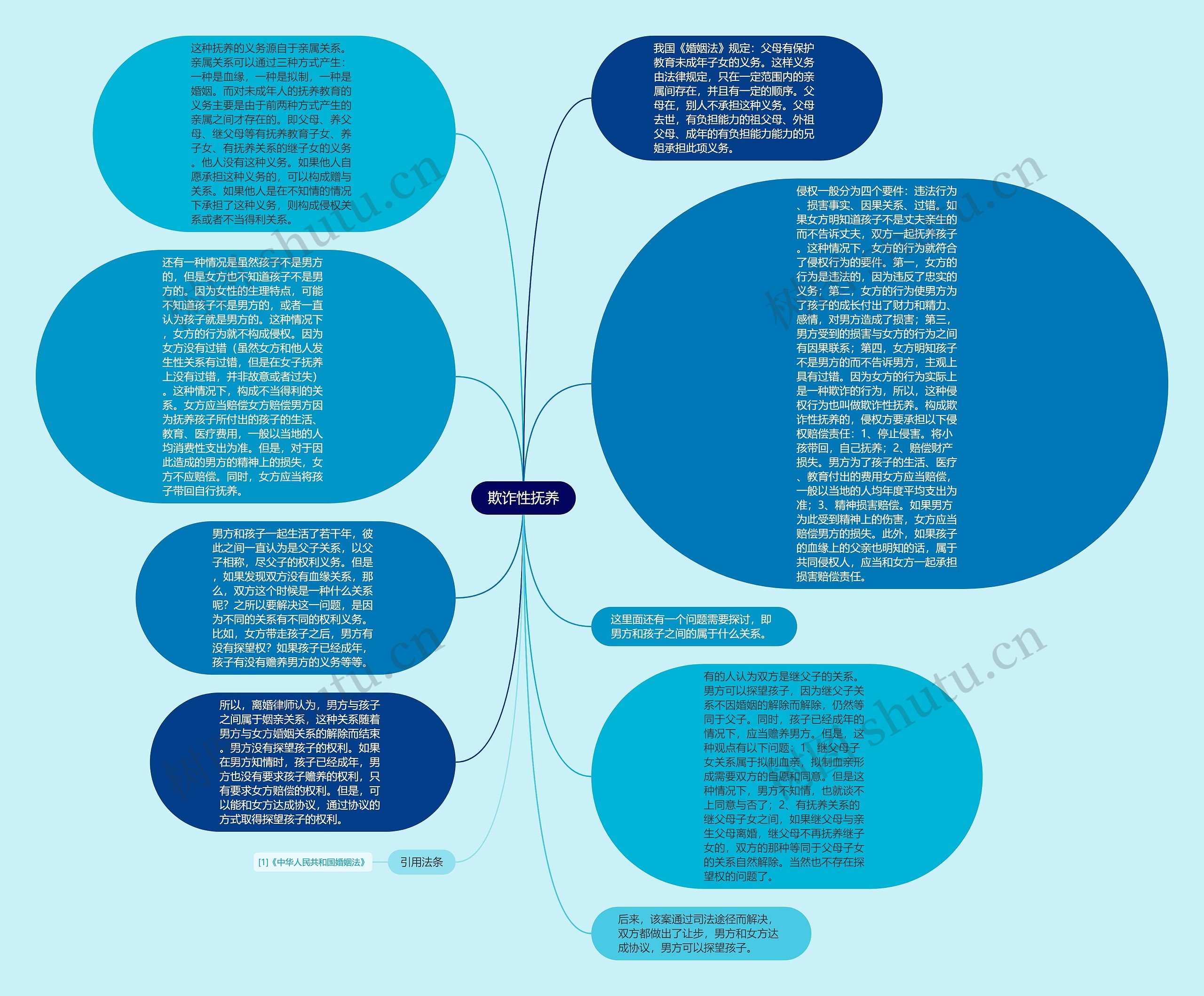 欺诈性抚养思维导图