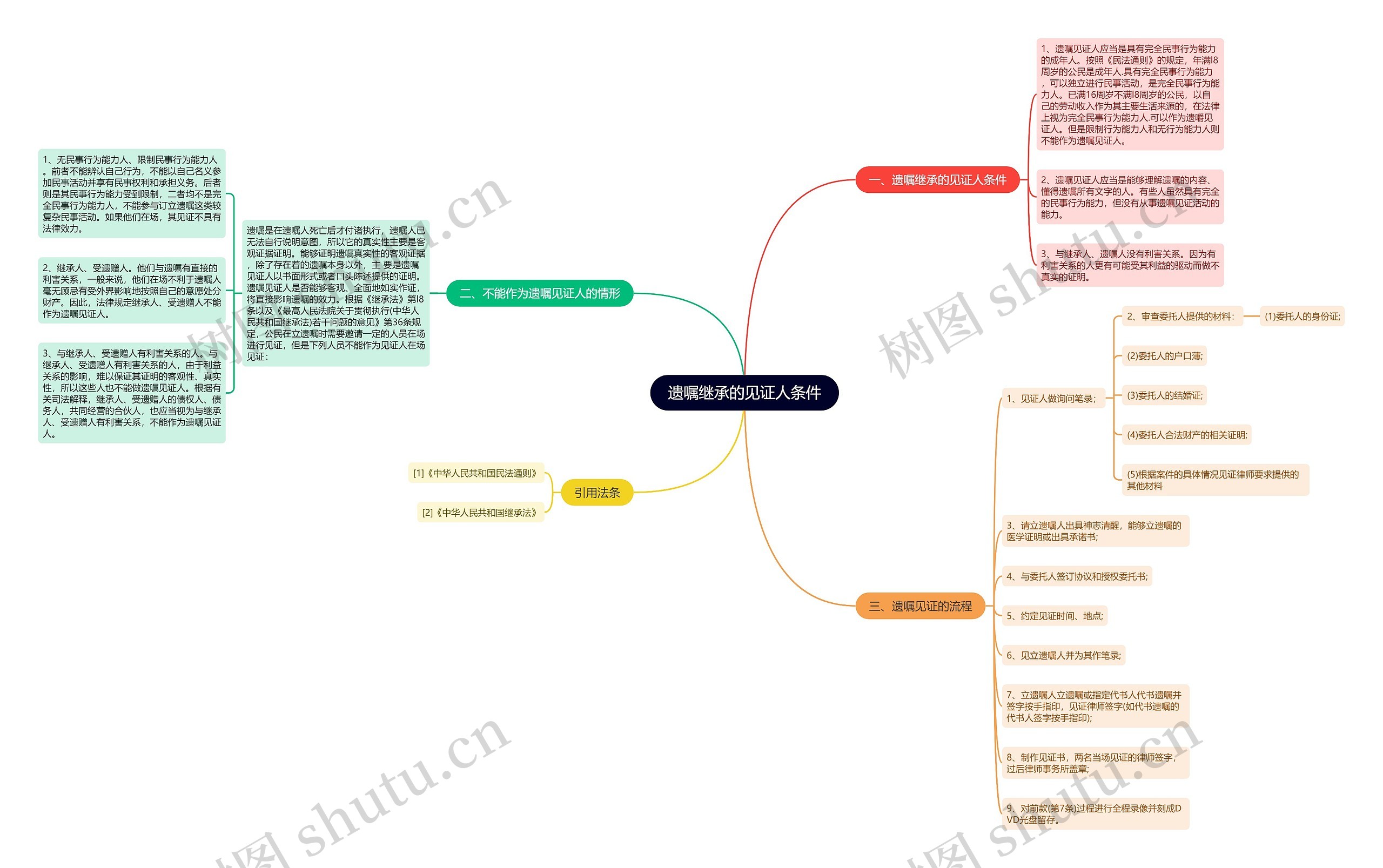 遗嘱继承的见证人条件思维导图