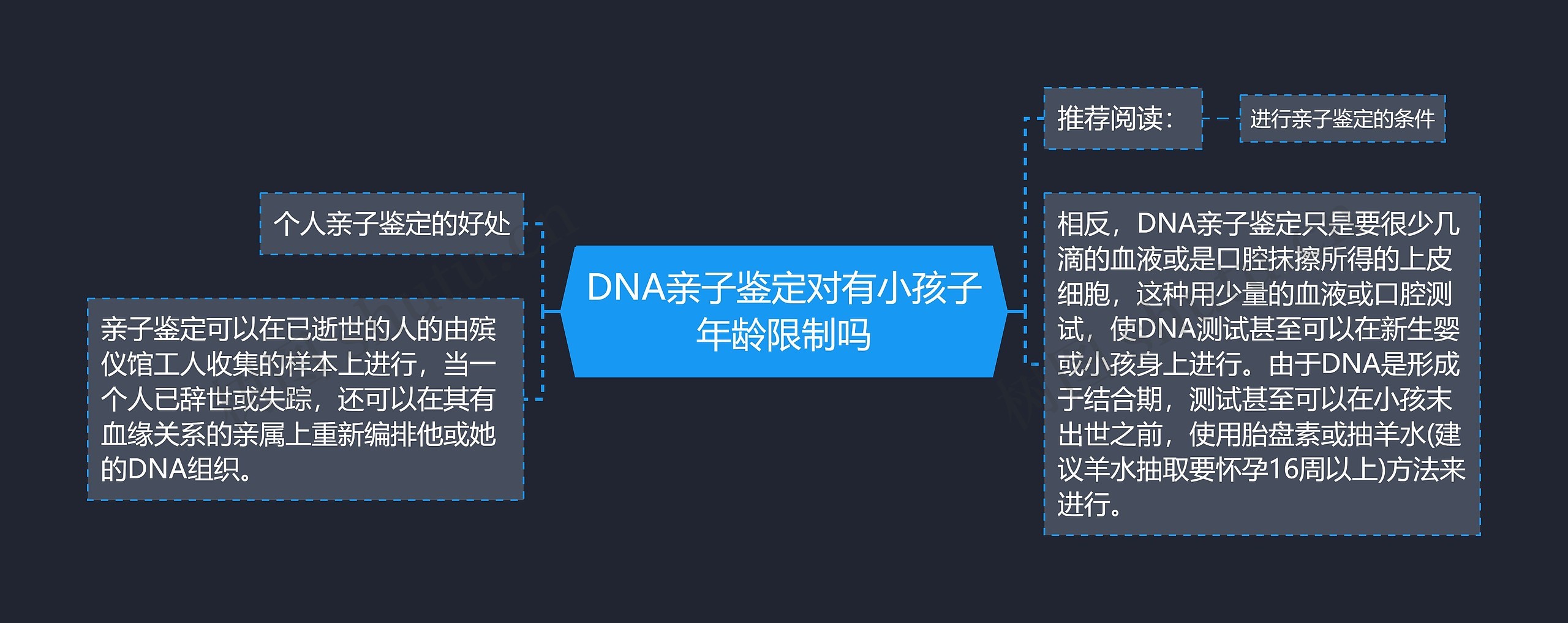 DNA亲子鉴定对有小孩子年龄限制吗思维导图