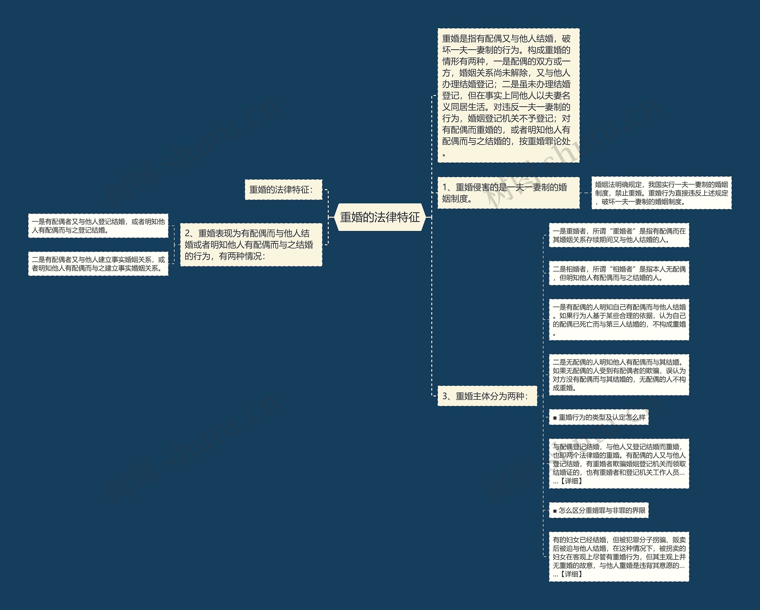 重婚的法律特征思维导图