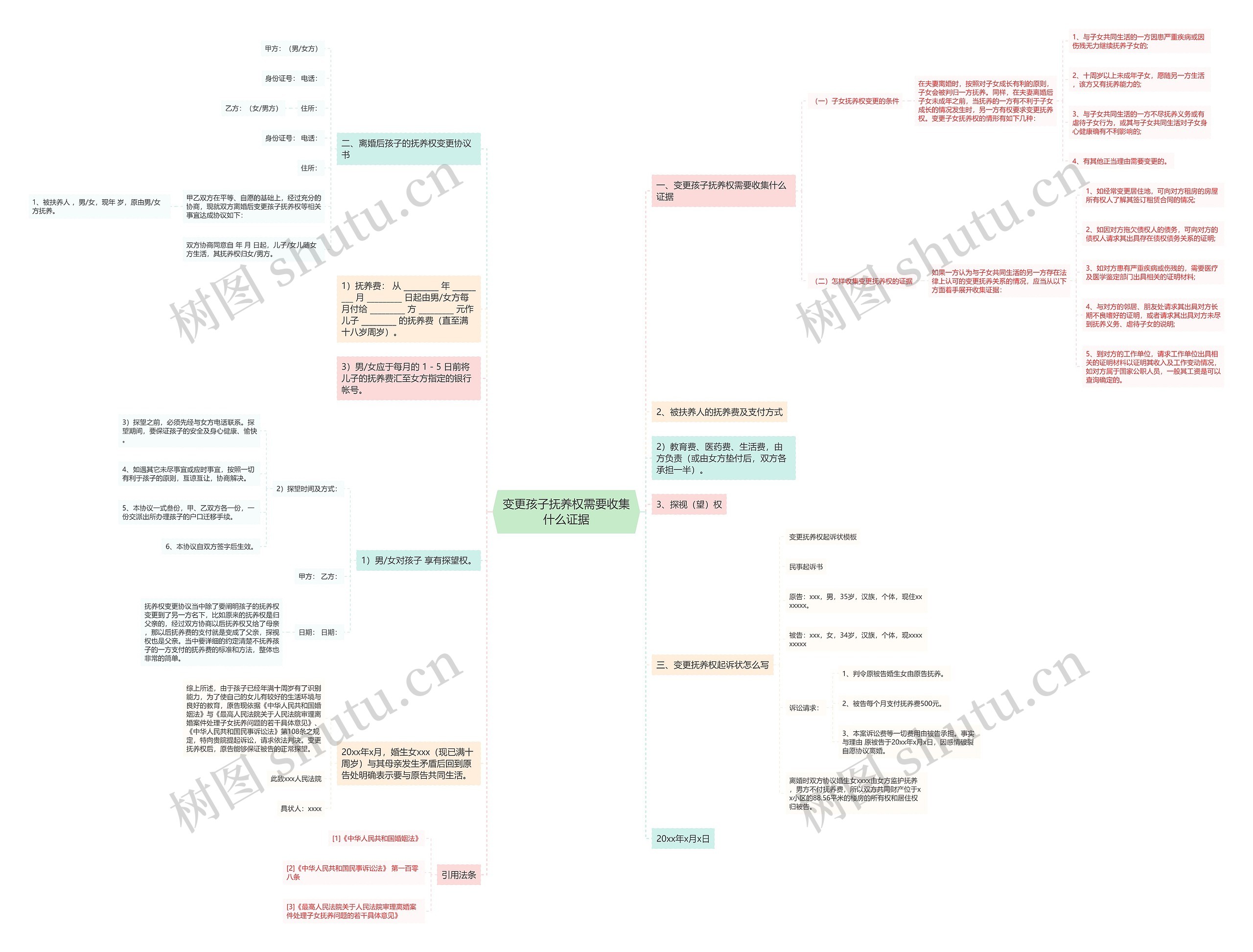 变更孩子抚养权需要收集什么证据思维导图