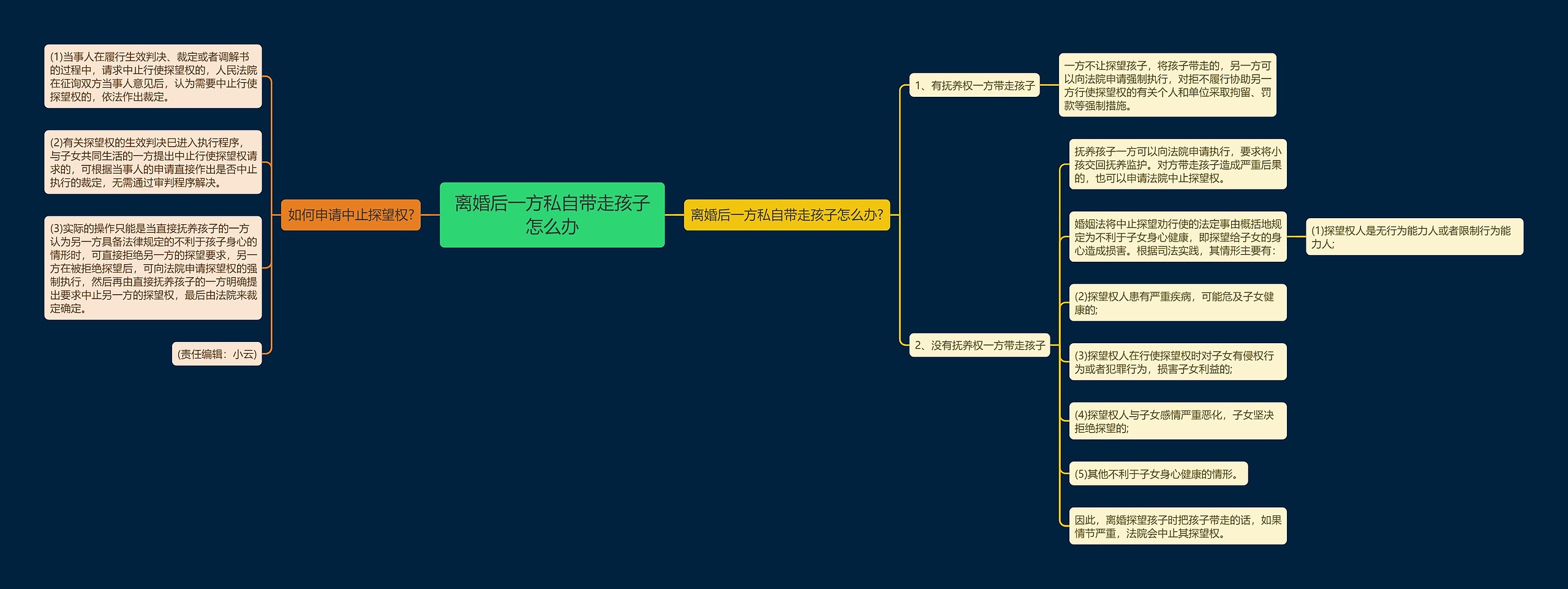 离婚后一方私自带走孩子怎么办思维导图