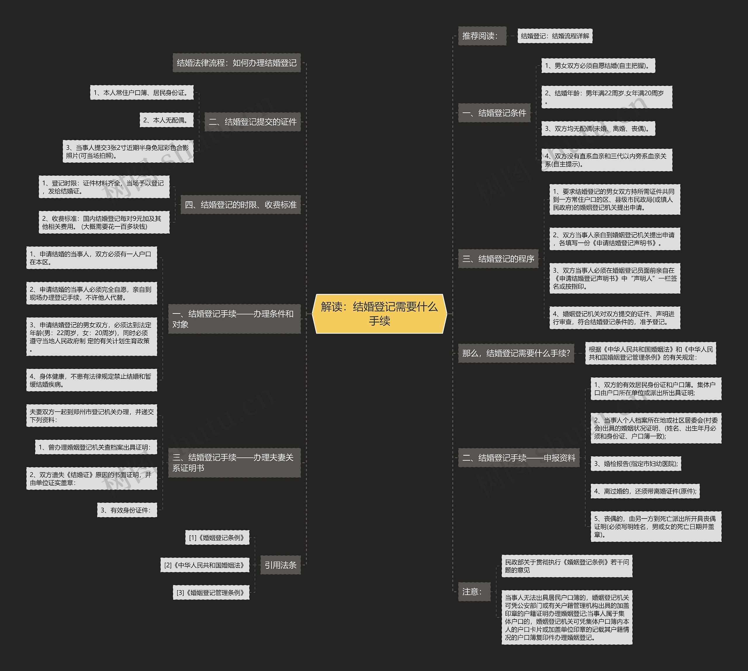 解读：结婚登记需要什么手续思维导图