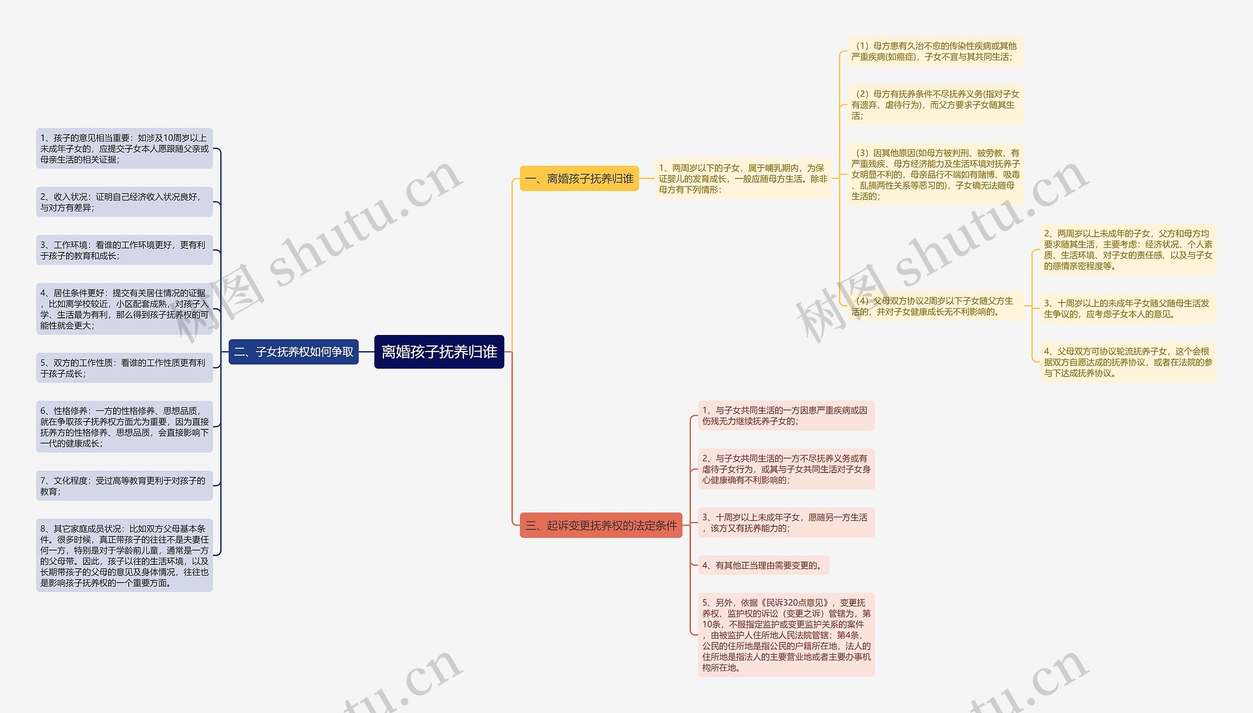 离婚孩子抚养归谁思维导图
