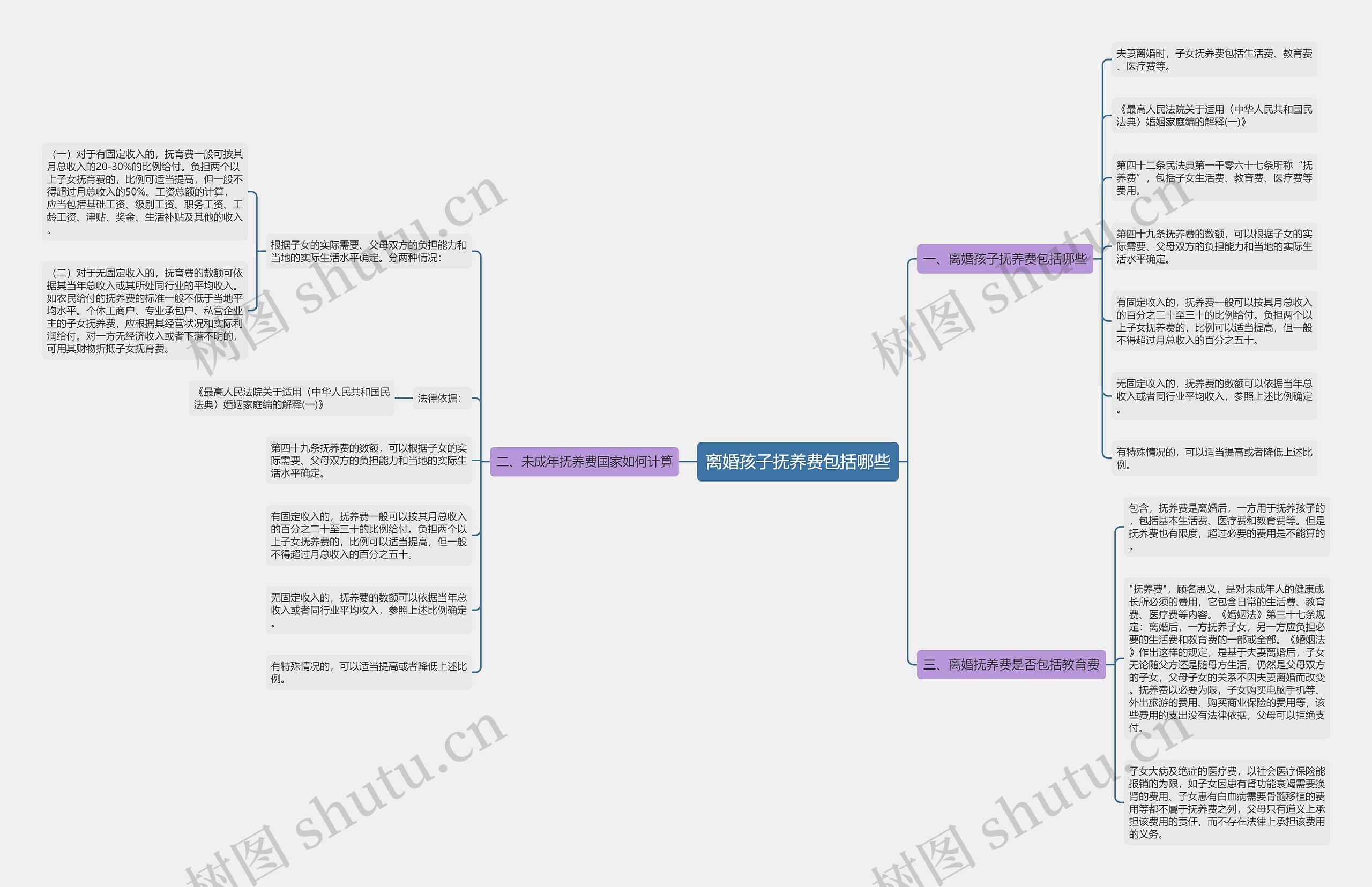 离婚孩子抚养费包括哪些思维导图
