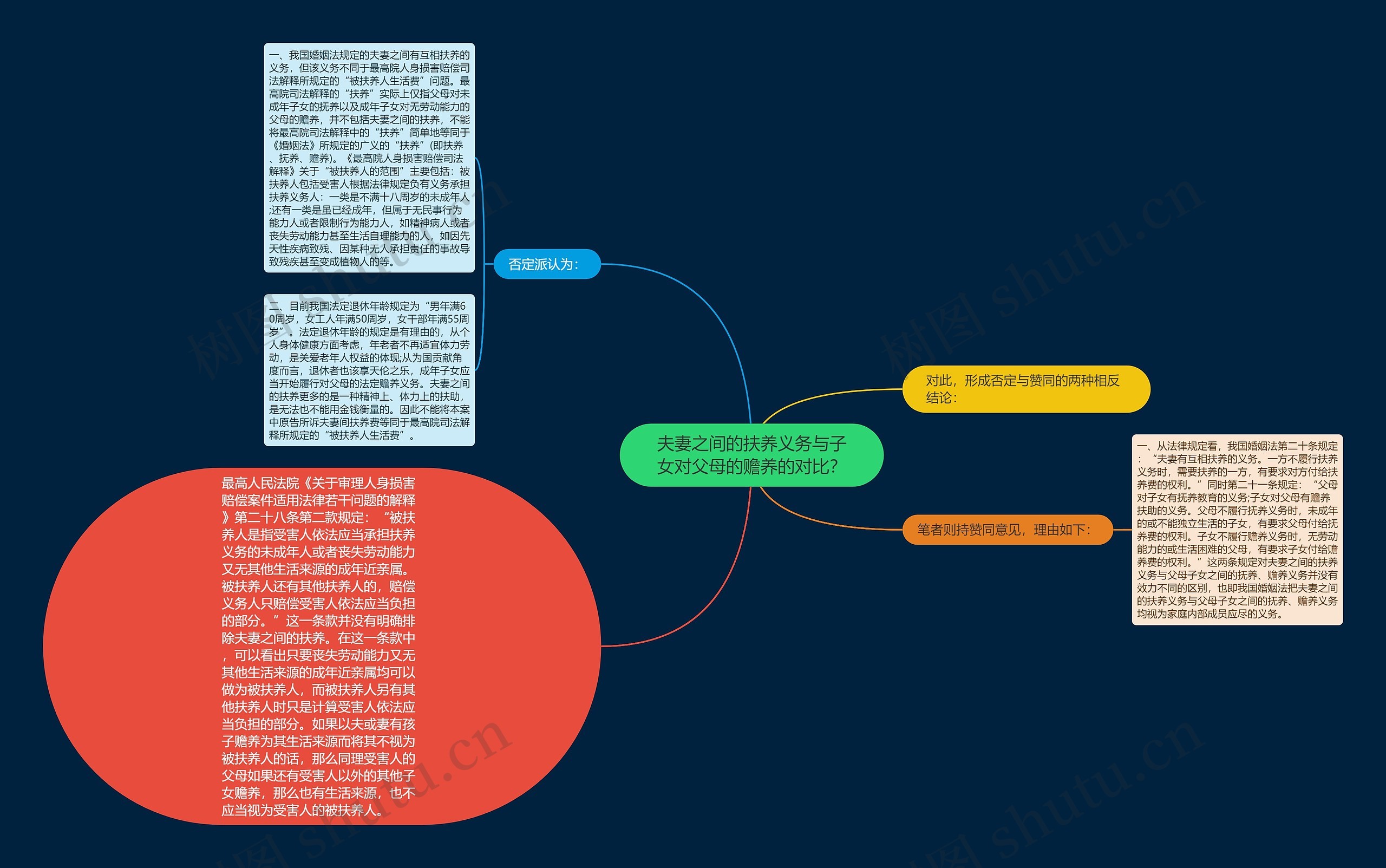 夫妻之间的扶养义务与子女对父母的赡养的对比？思维导图