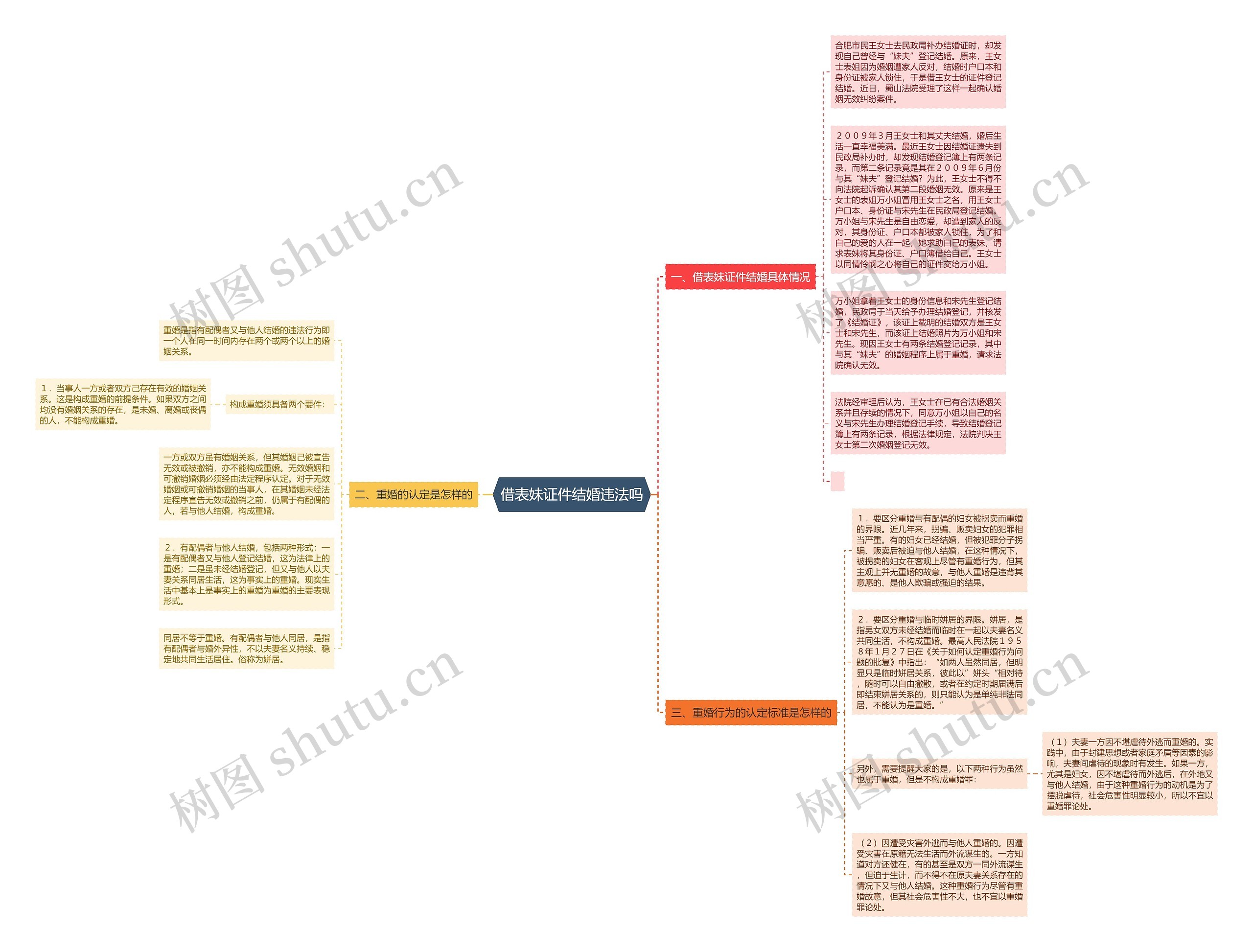 借表妹证件结婚违法吗思维导图