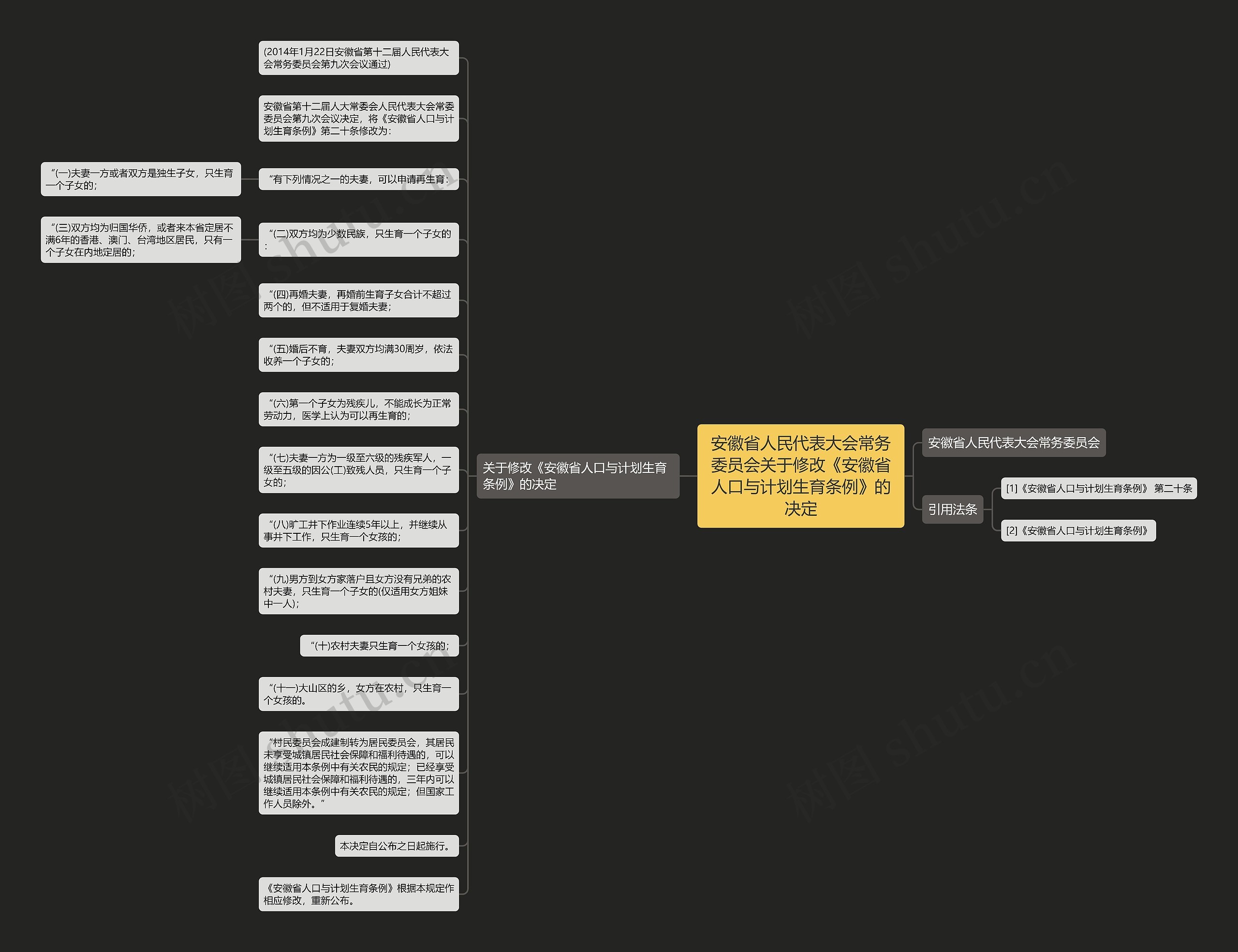 安徽省人民代表大会常务委员会关于修改《安徽省人口与计划生育条例》的决定思维导图