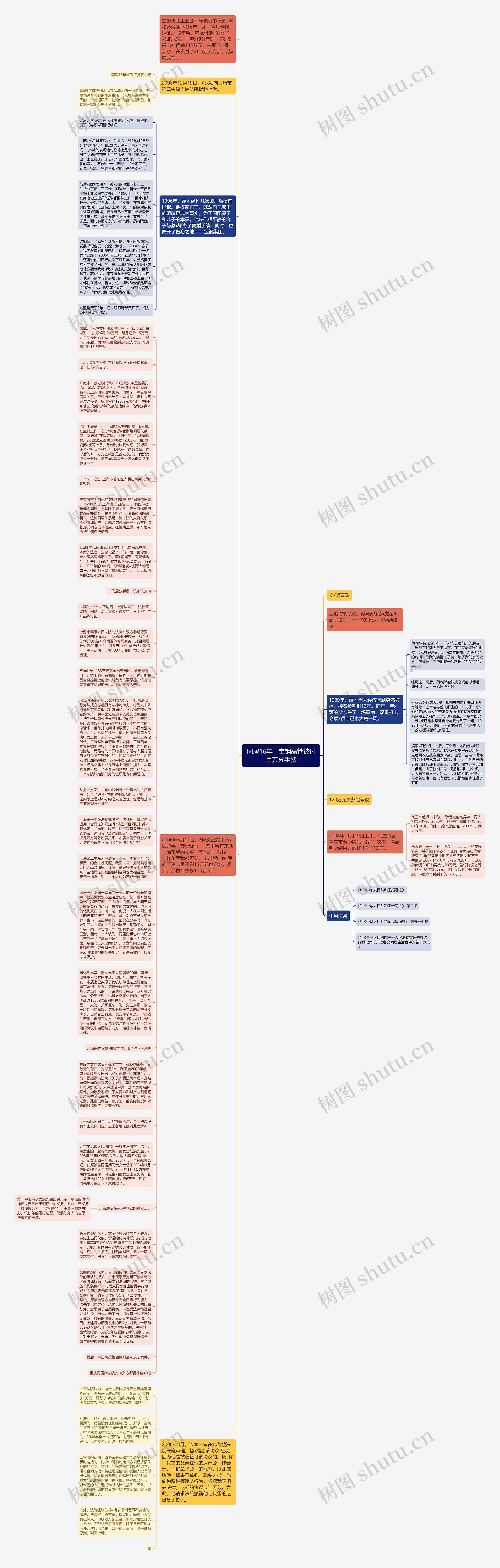 同居16年，宝钢高管被讨百万分手费思维导图