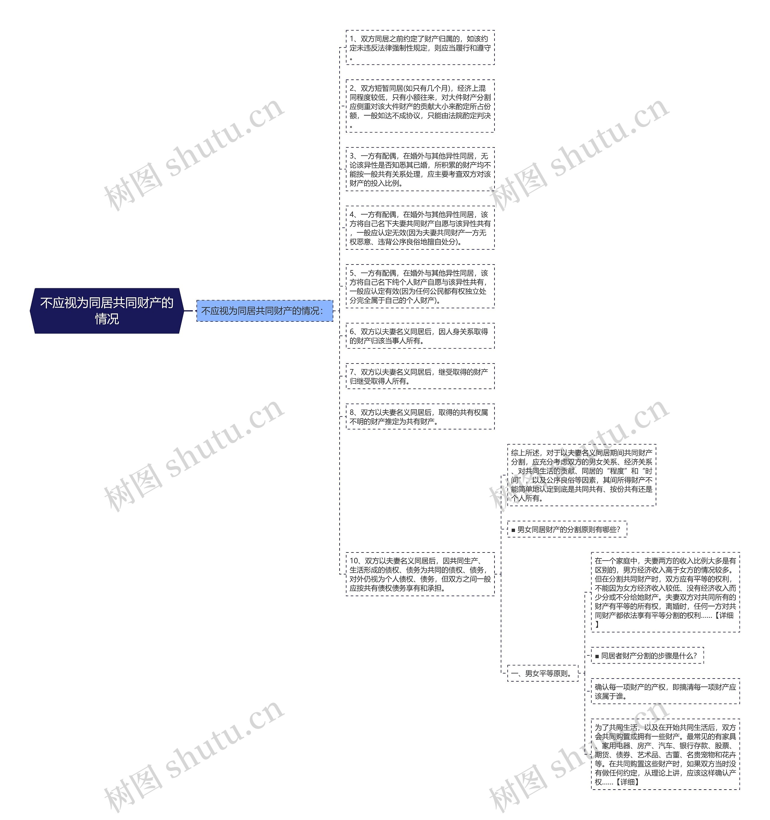 不应视为同居共同财产的情况思维导图