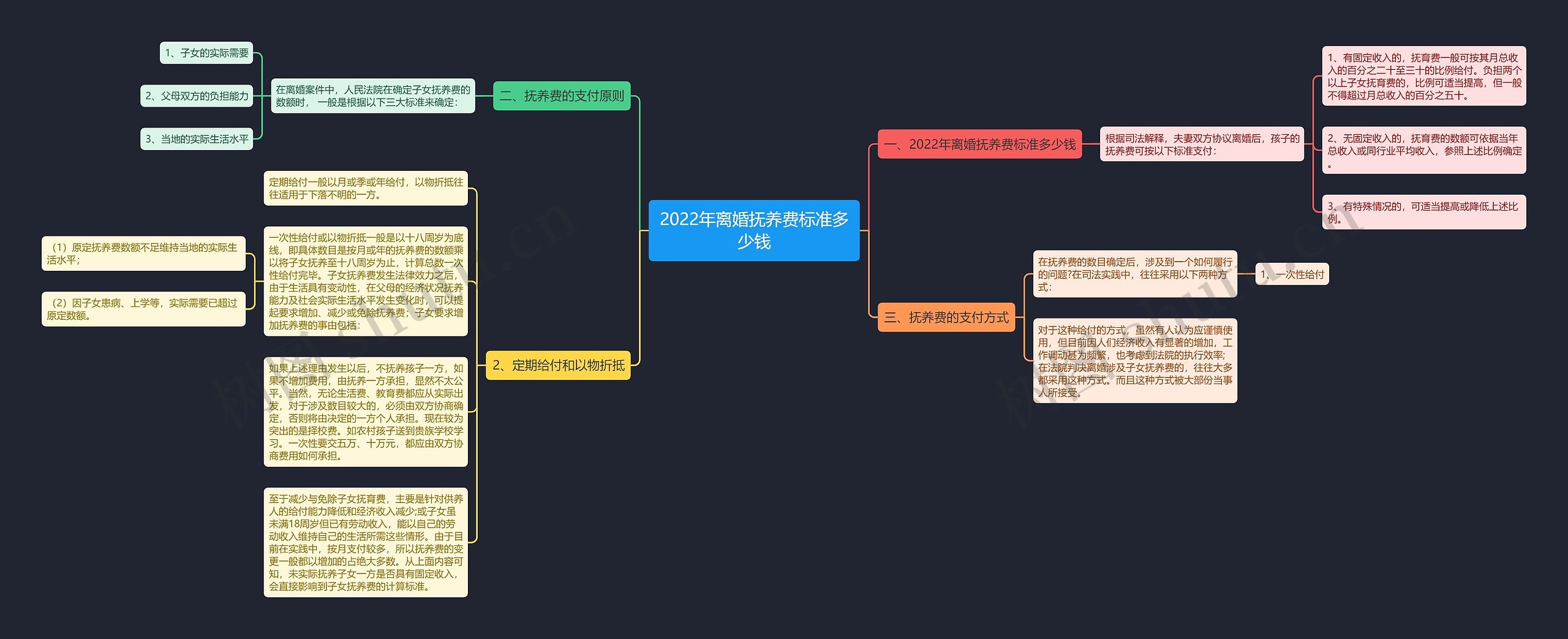2022年离婚抚养费标准多少钱思维导图