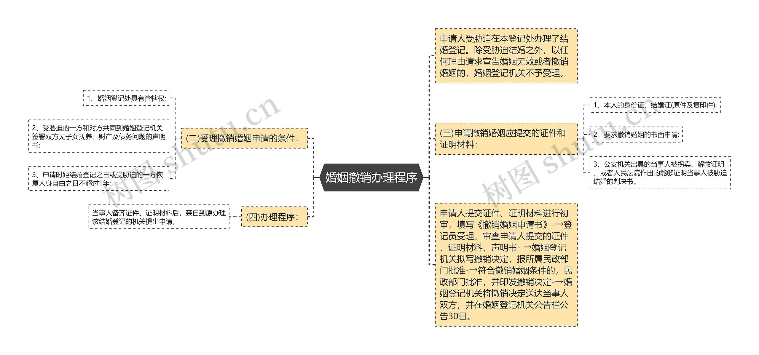 婚姻撤销办理程序思维导图