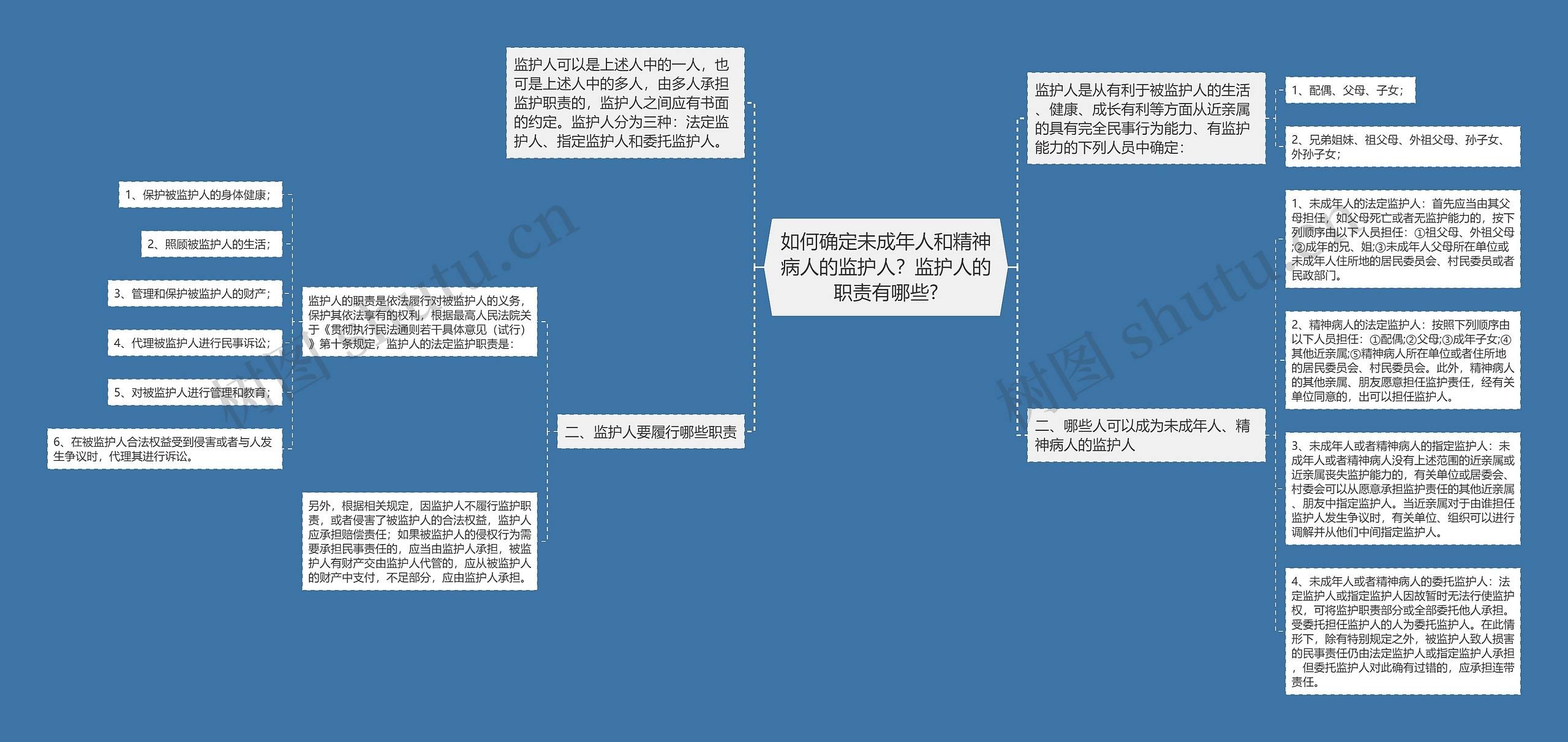 如何确定未成年人和精神病人的监护人？监护人的职责有哪些?