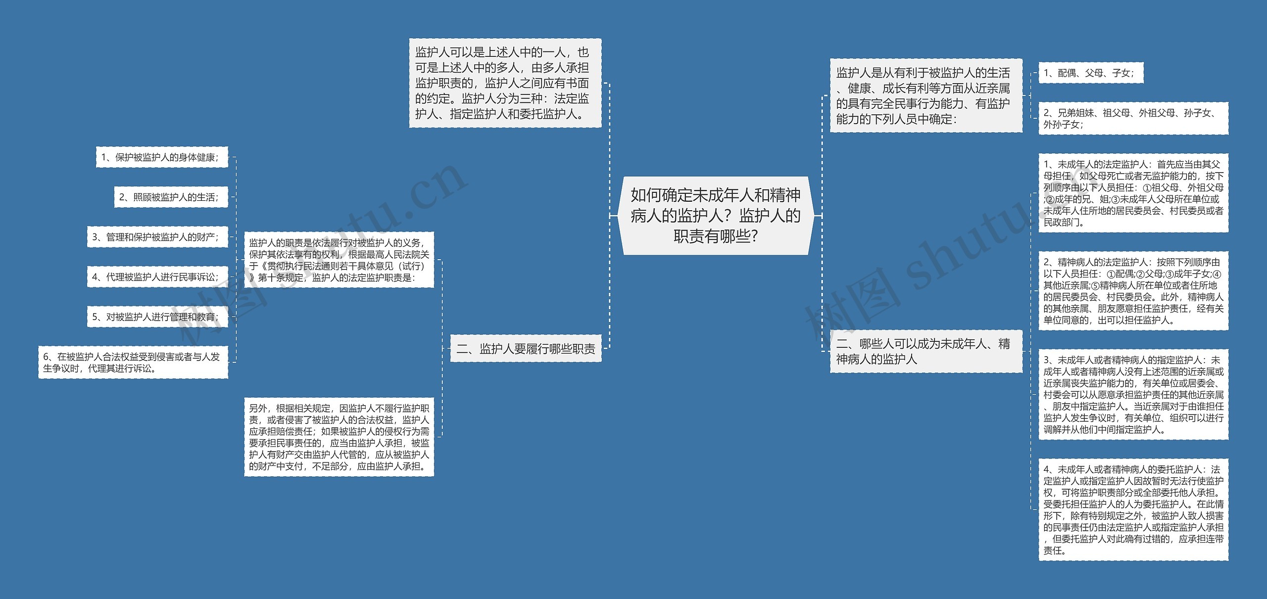 如何确定未成年人和精神病人的监护人？监护人的职责有哪些?思维导图