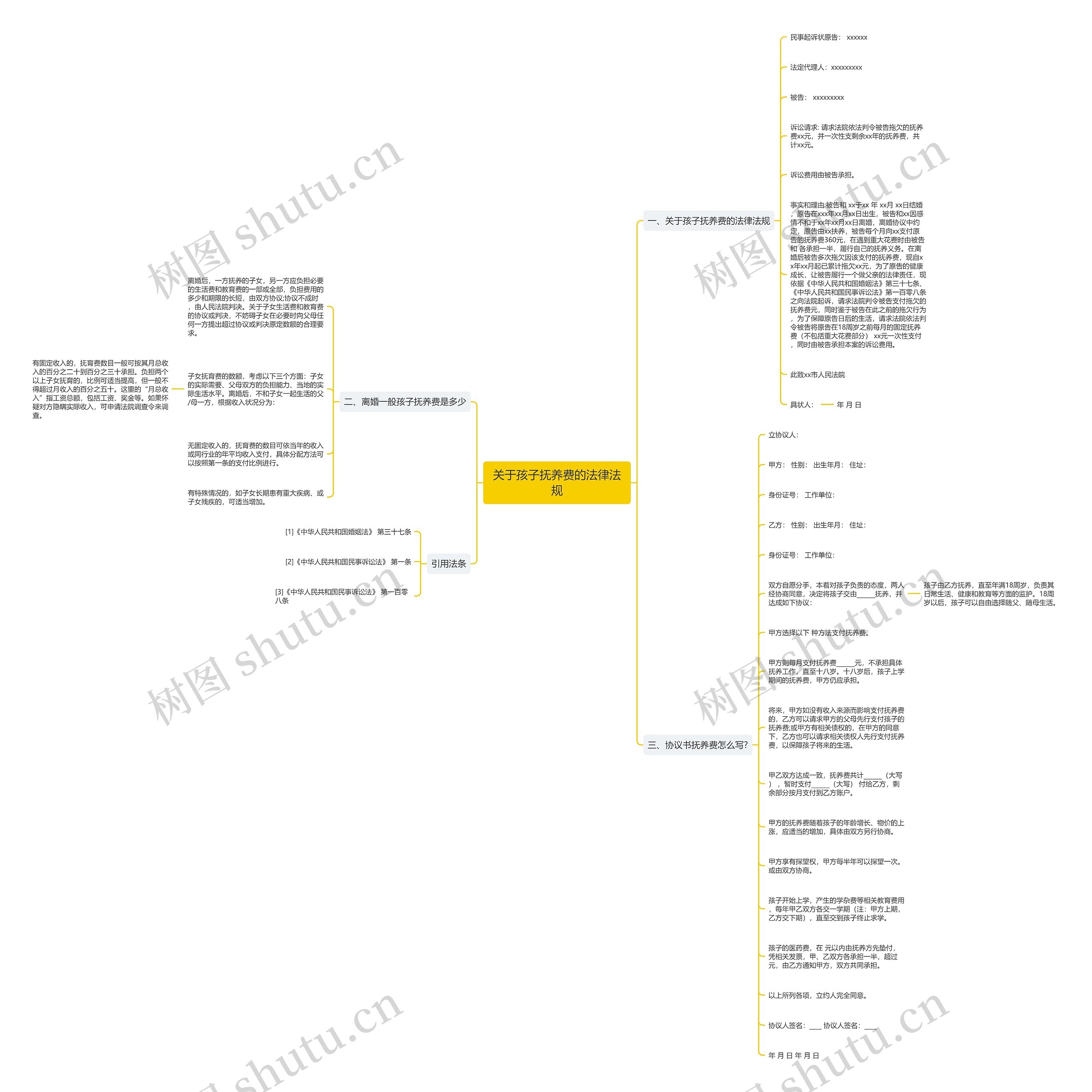 关于孩子抚养费的法律法规思维导图