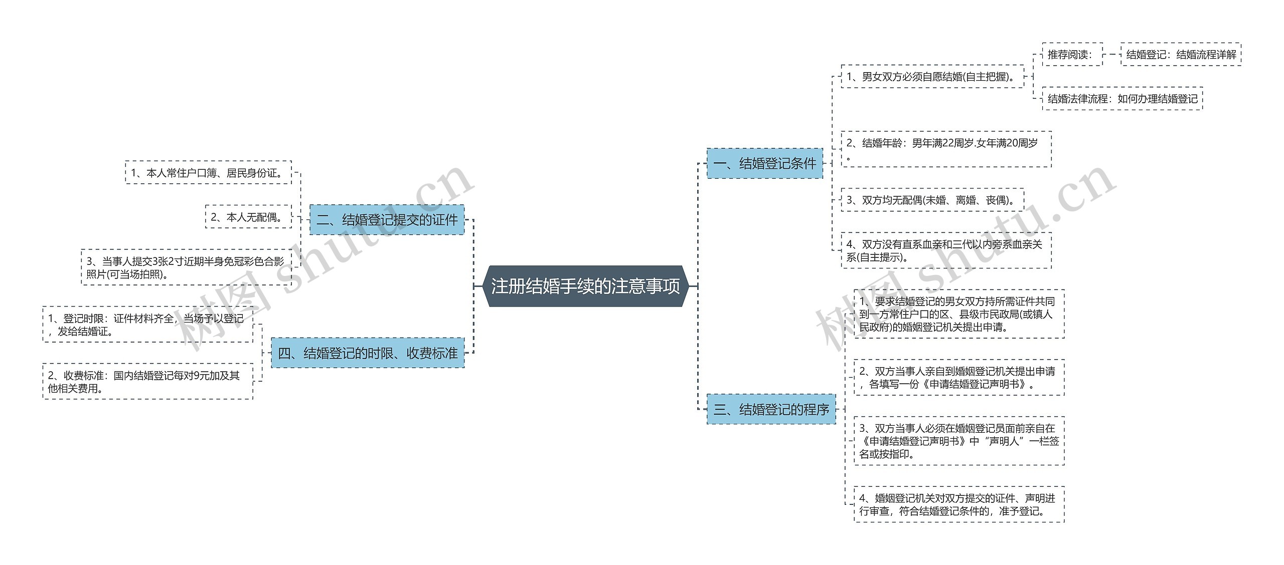 注册结婚手续的注意事项思维导图