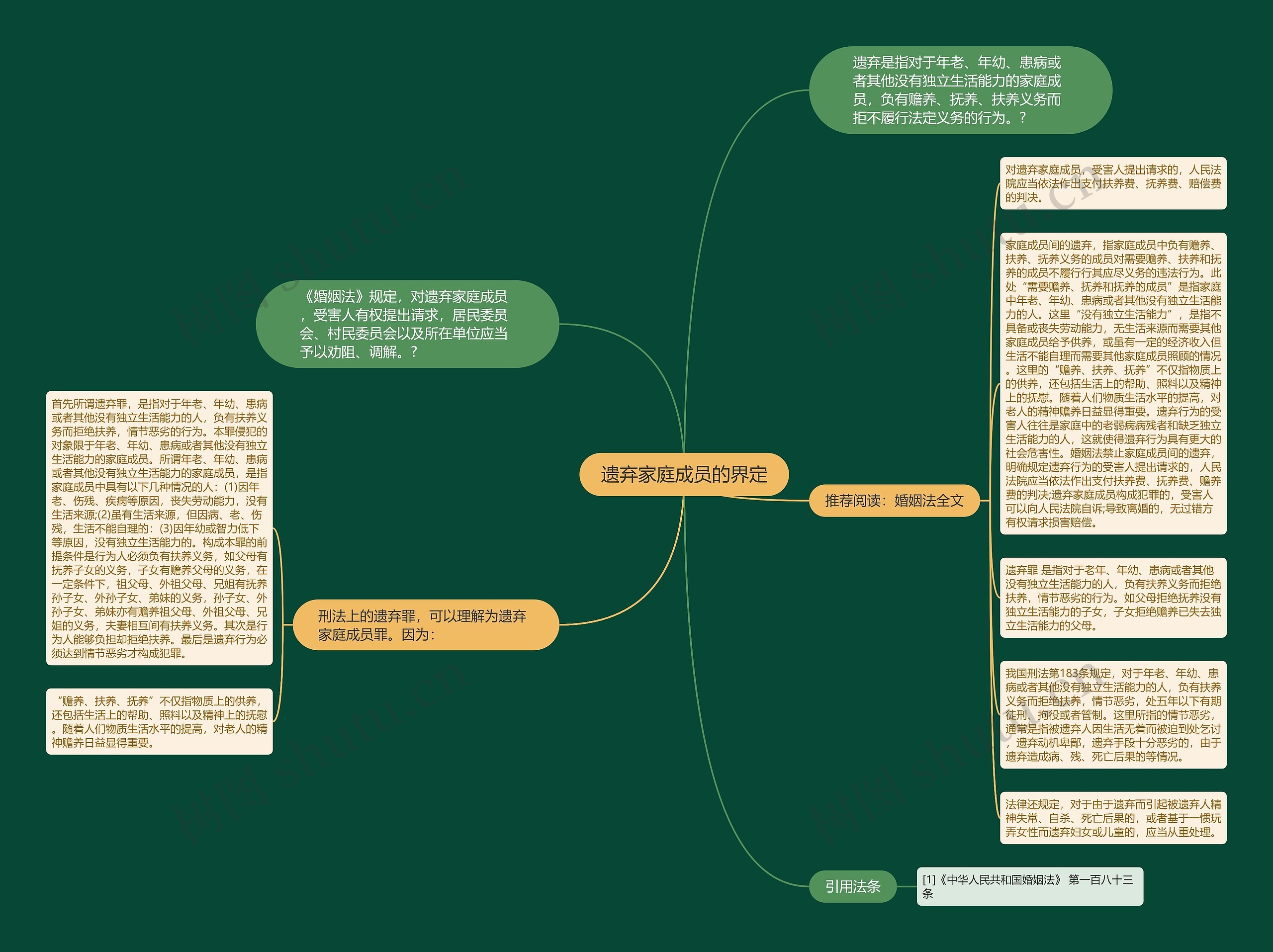 遗弃家庭成员的界定思维导图