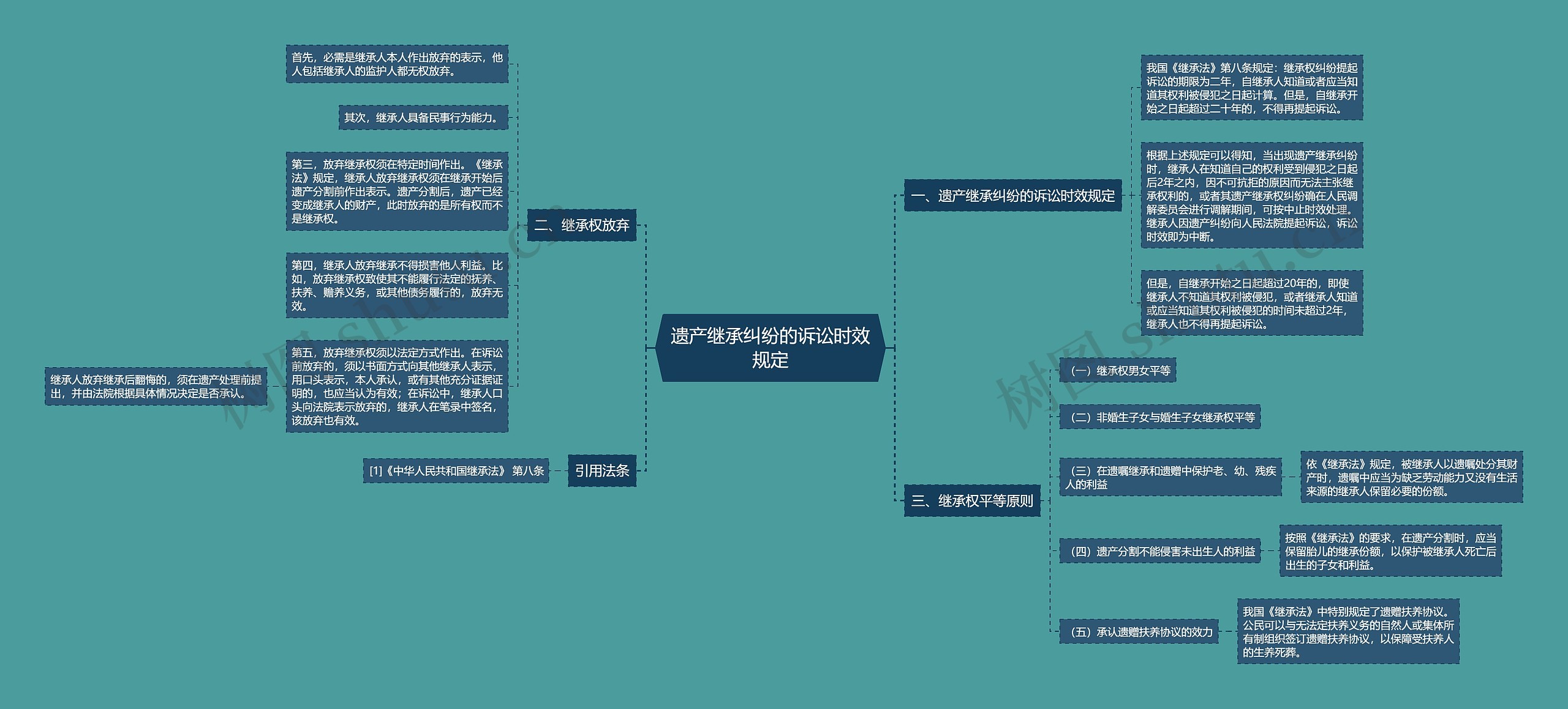 遗产继承纠纷的诉讼时效规定思维导图