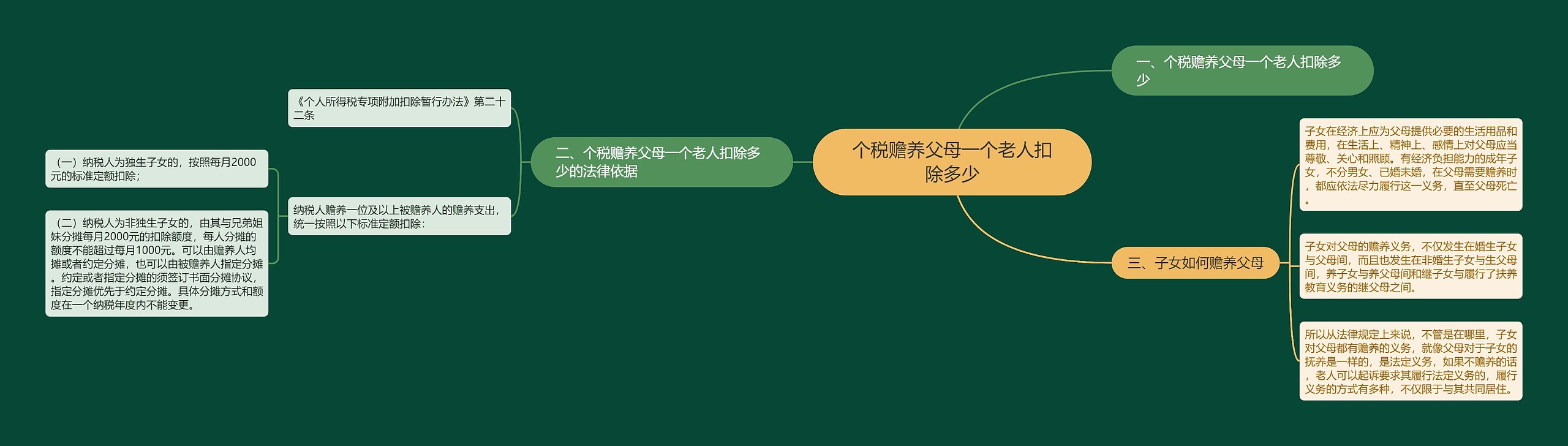 个税赡养父母一个老人扣除多少