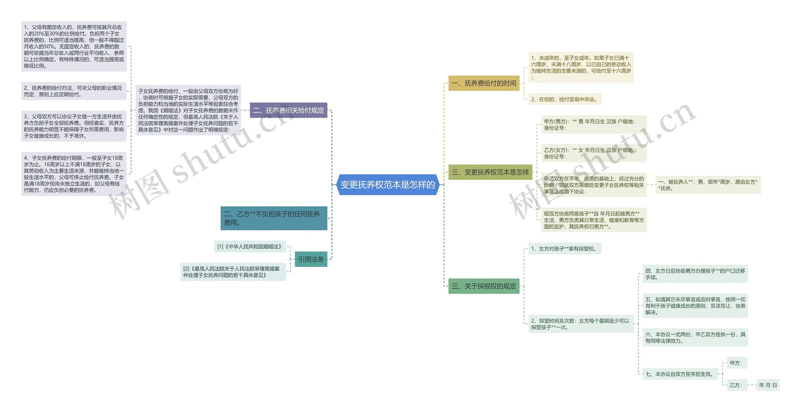 变更抚养权范本是怎样的思维导图