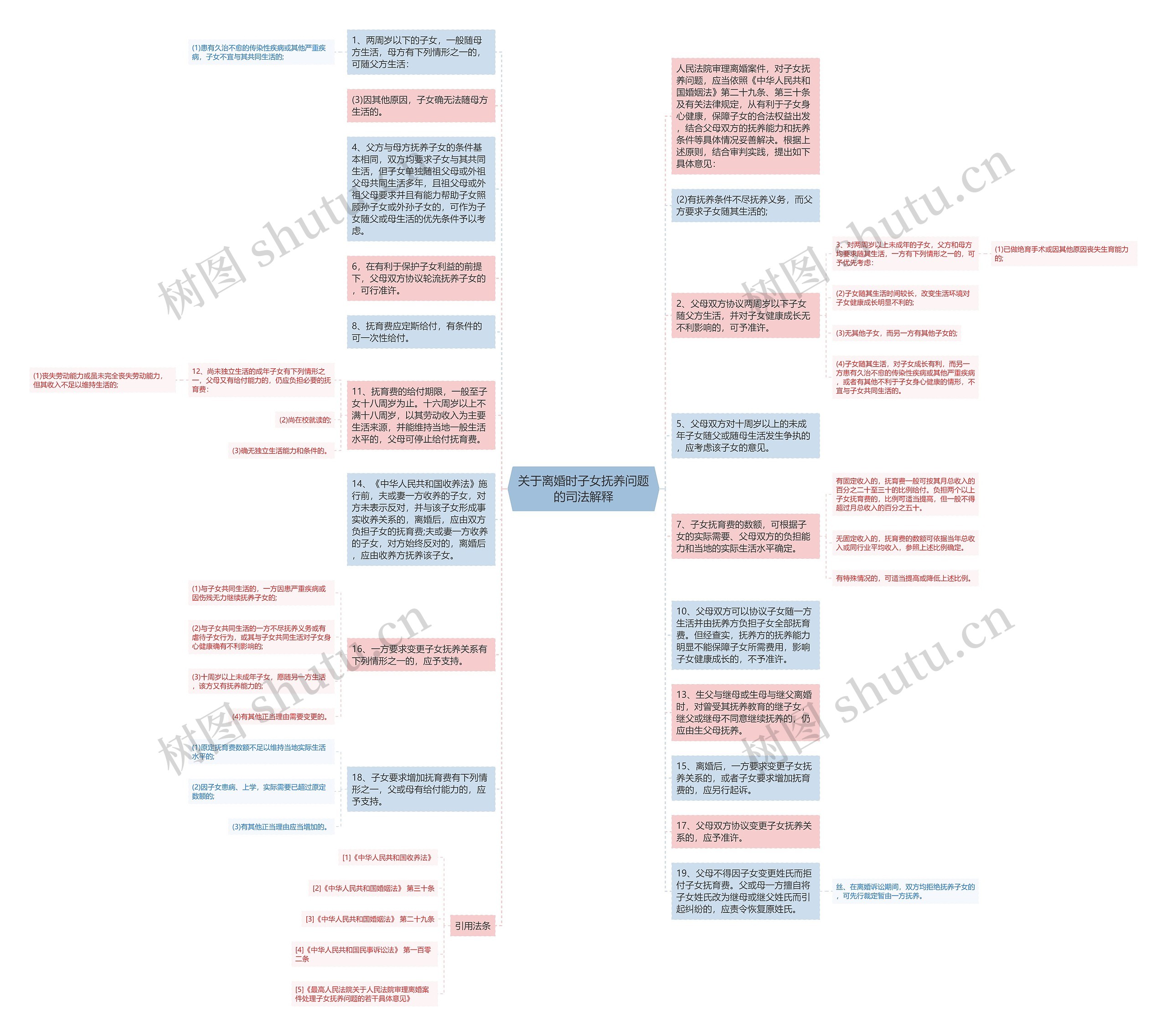 关于离婚时子女抚养问题的司法解释思维导图