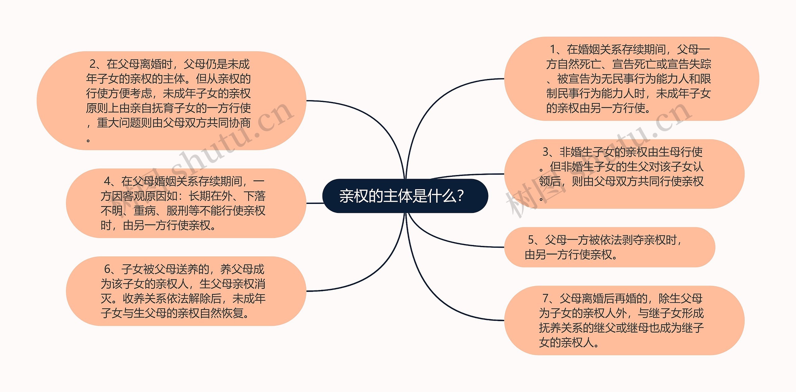 亲权的主体是什么？思维导图