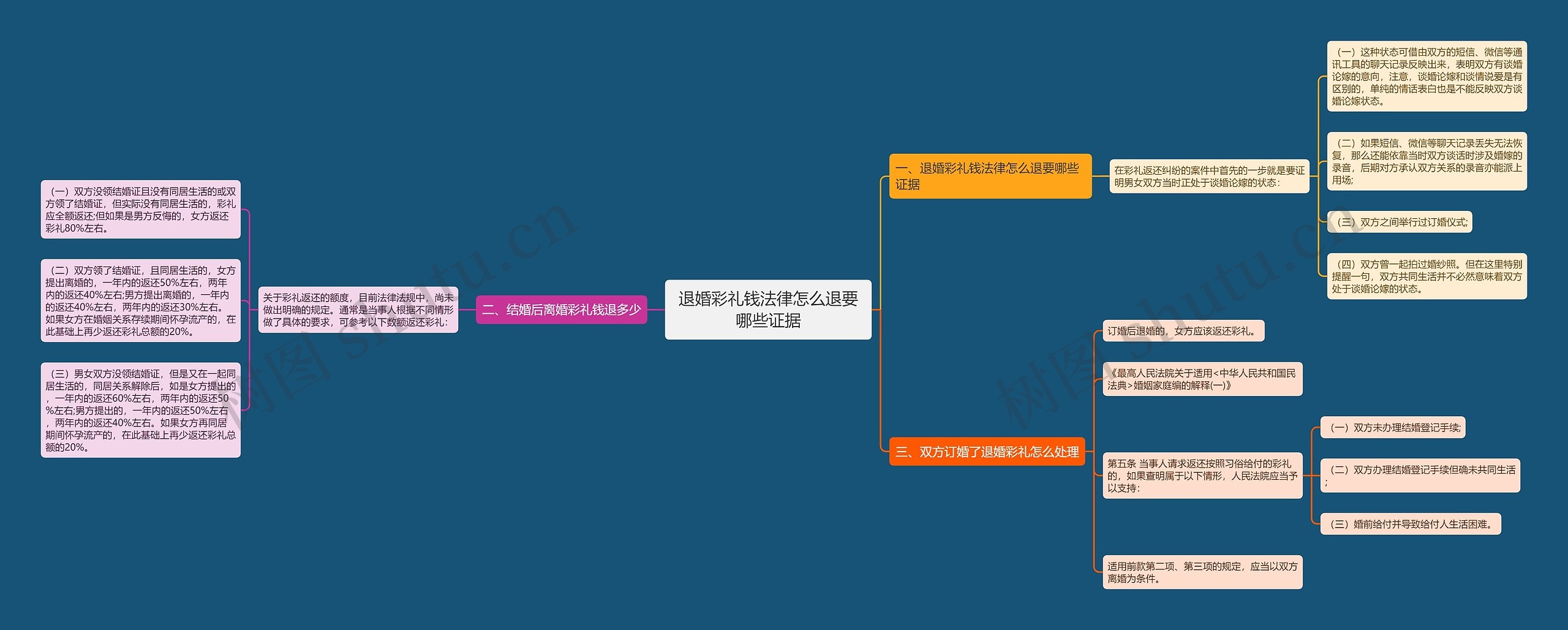 退婚彩礼钱法律怎么退要哪些证据思维导图
