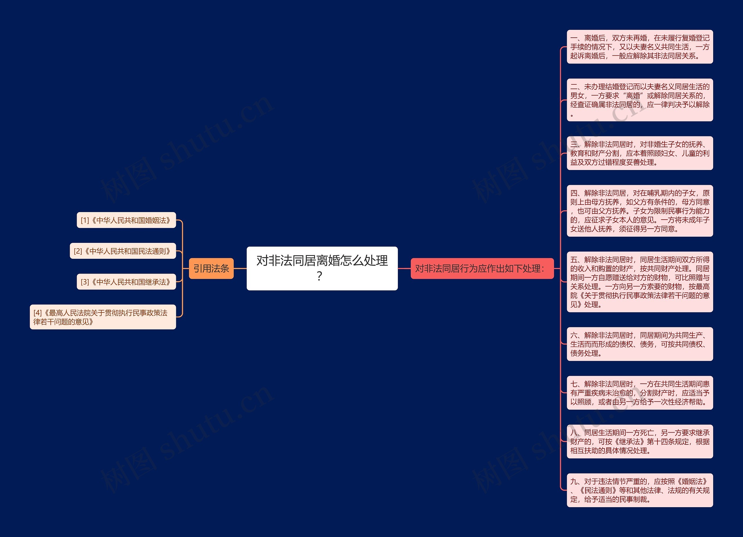 对非法同居离婚怎么处理？思维导图