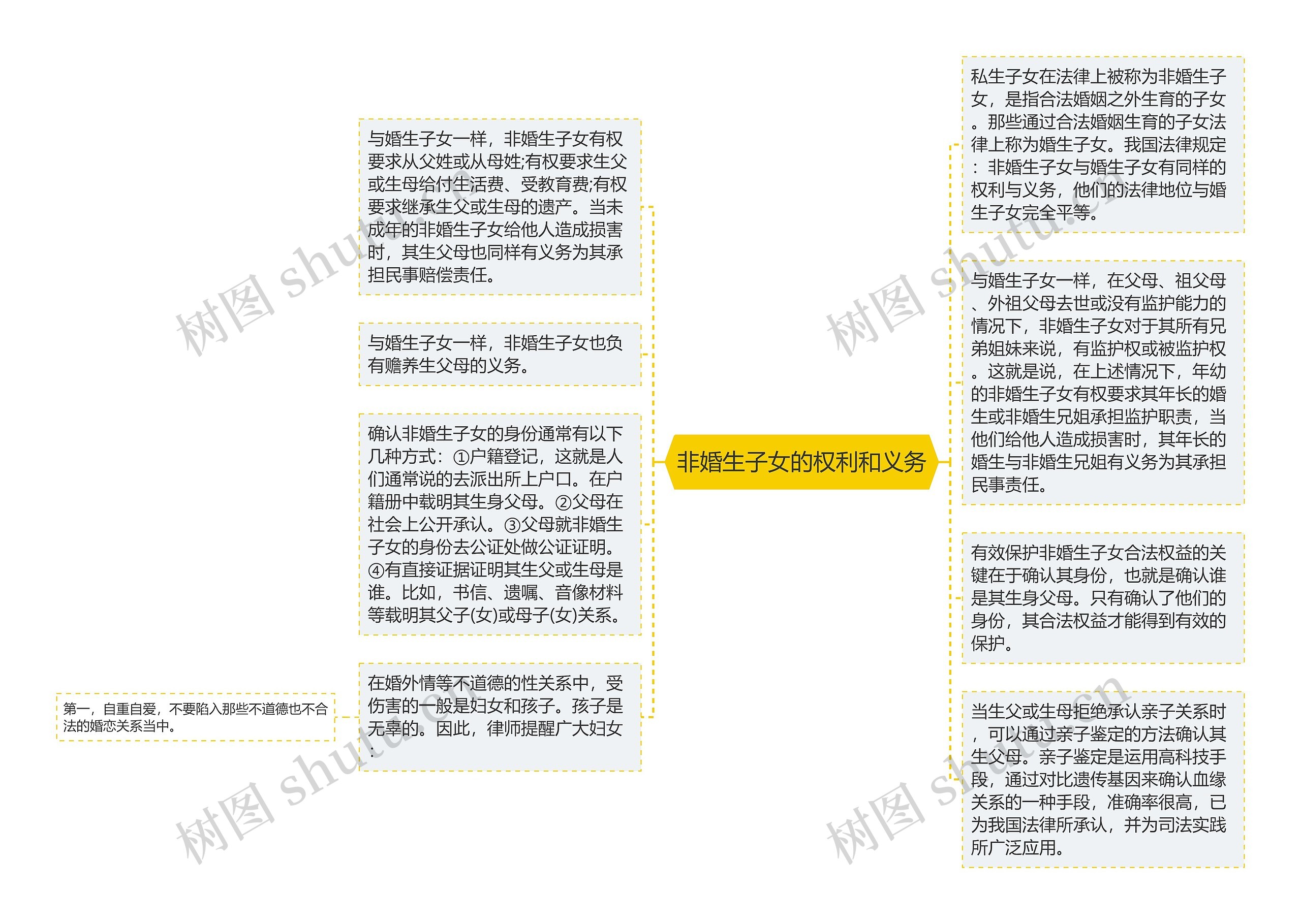 非婚生子女的权利和义务思维导图