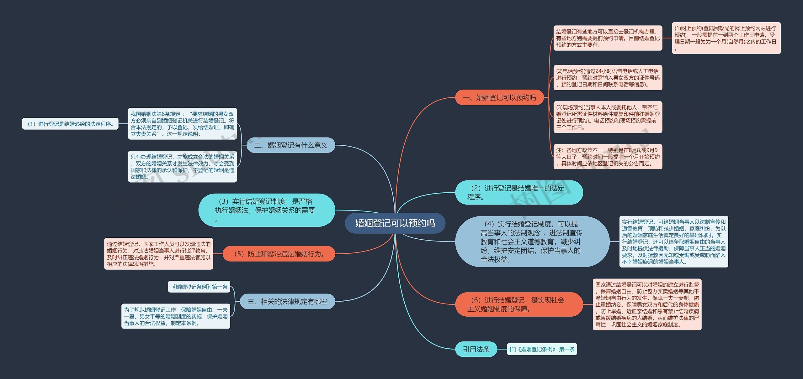 婚姻登记可以预约吗思维导图