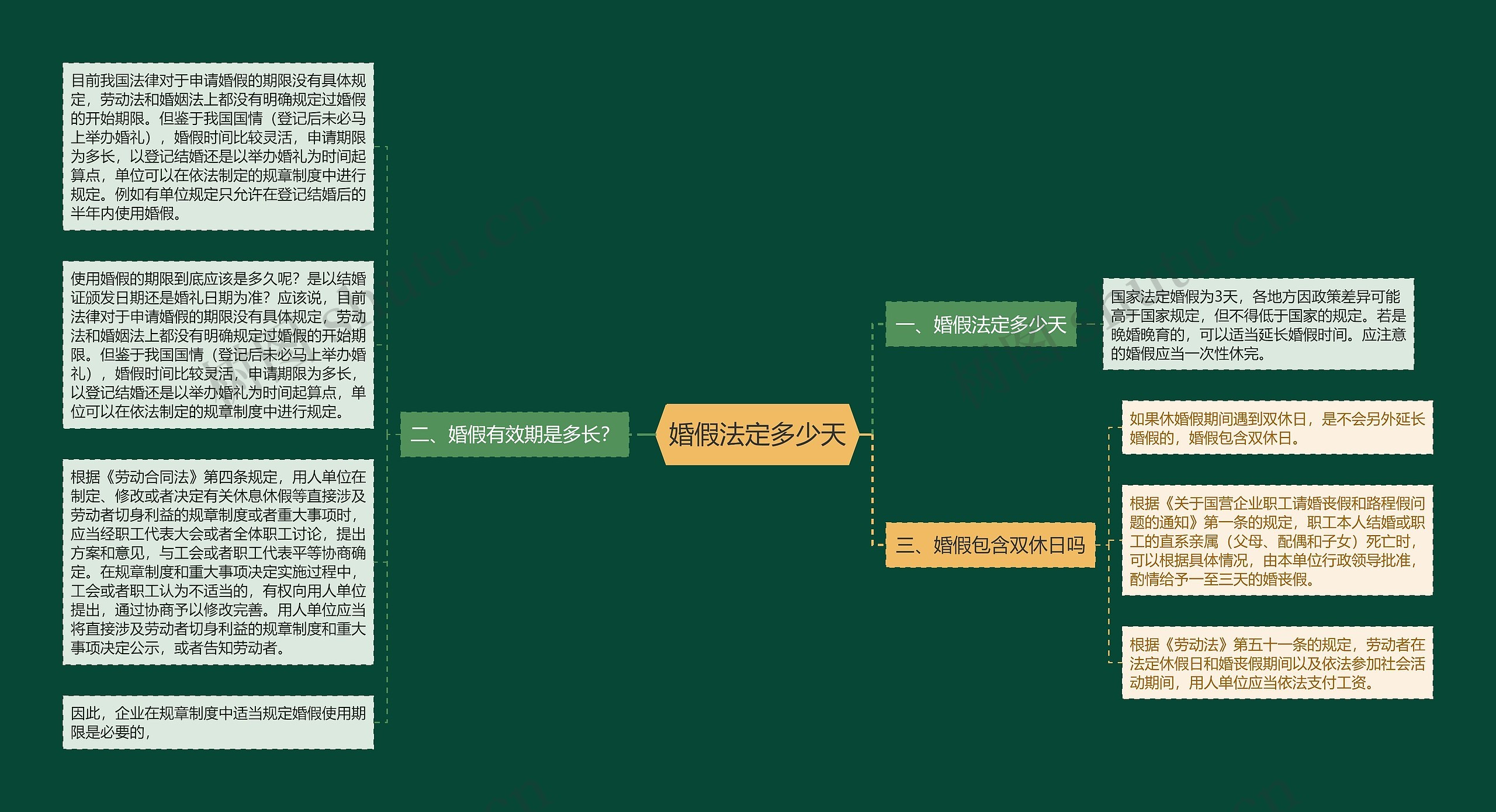 婚假法定多少天思维导图